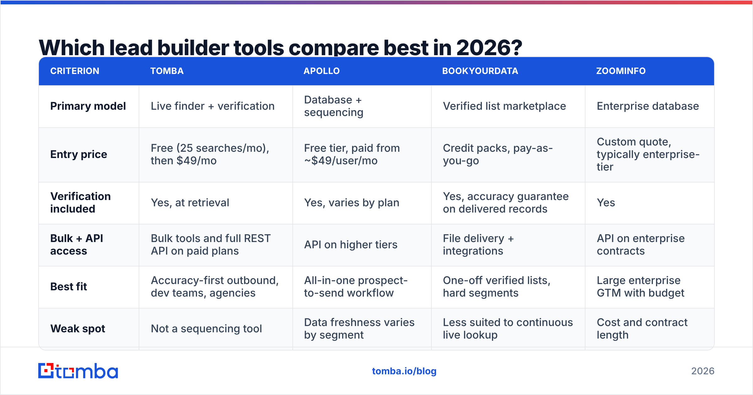 Diagram: Which lead builder tools compare best in 2026