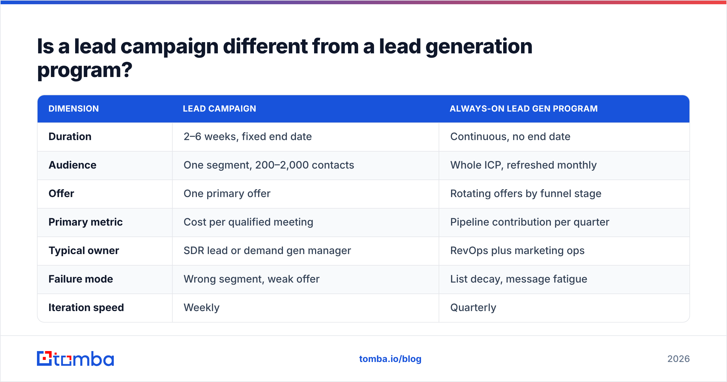 Diagram: Is a lead campaign different from a lead generation program