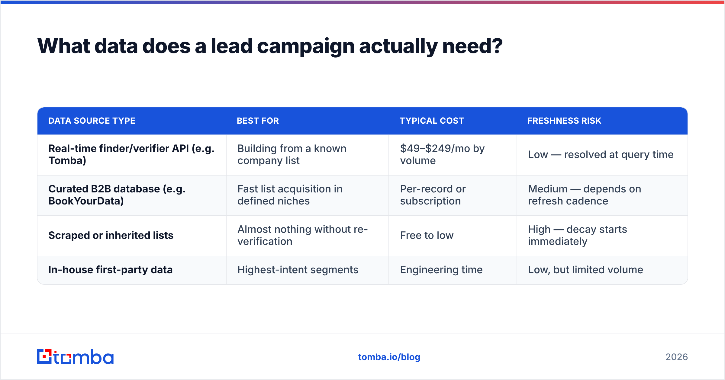 Diagram: What data does a lead campaign actually need