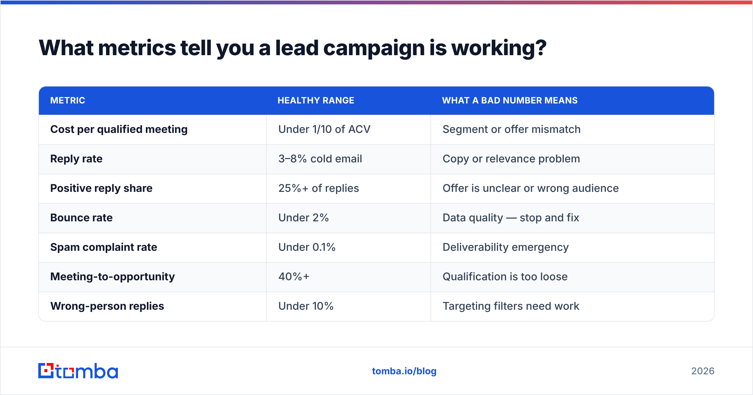 Diagram: What metrics tell you a lead campaign is working