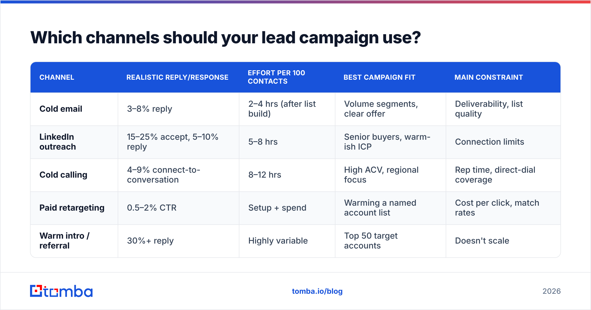 Diagram: Which channels should your lead campaign use