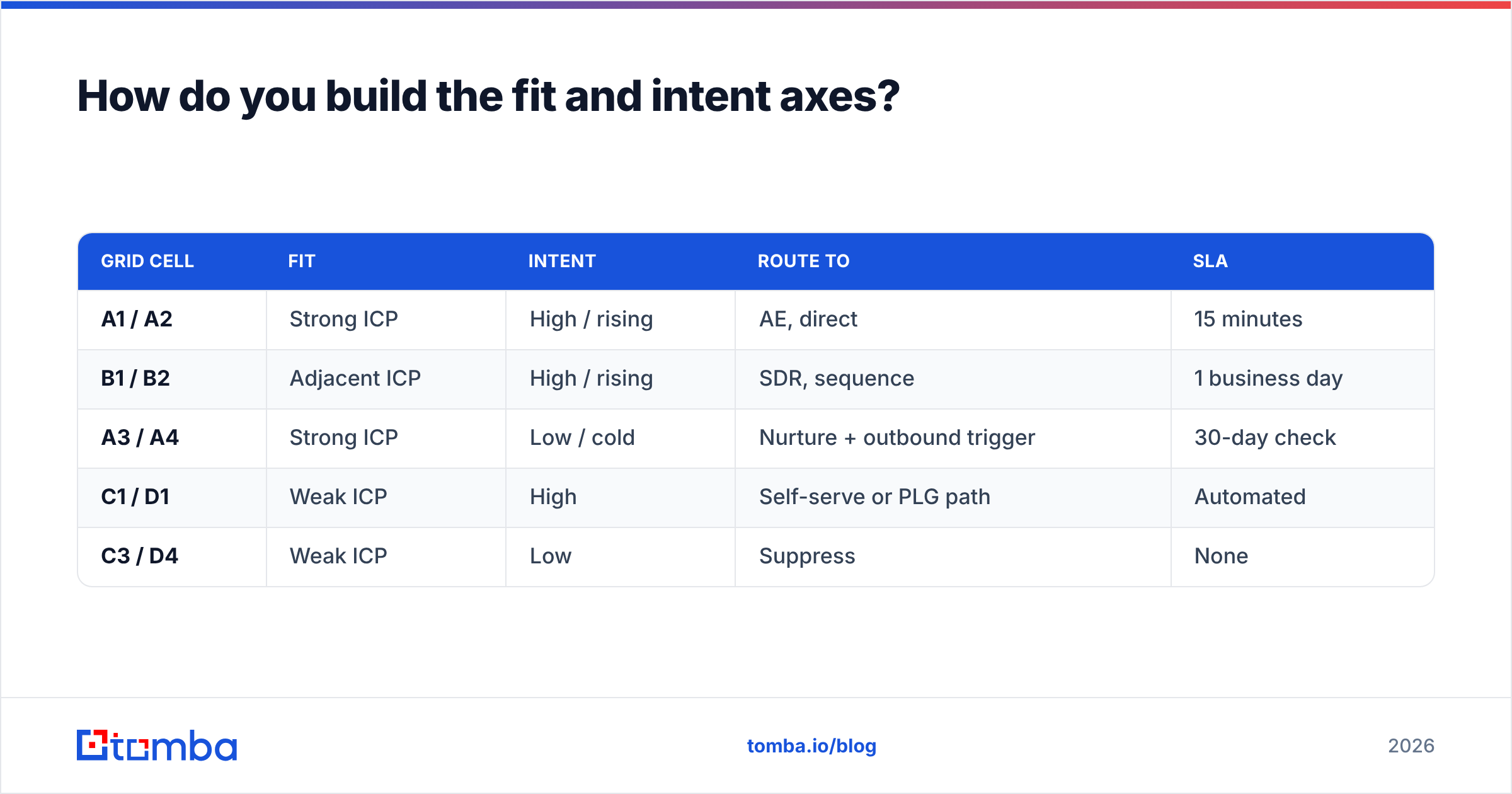 Diagram: How do you build the fit and intent axes