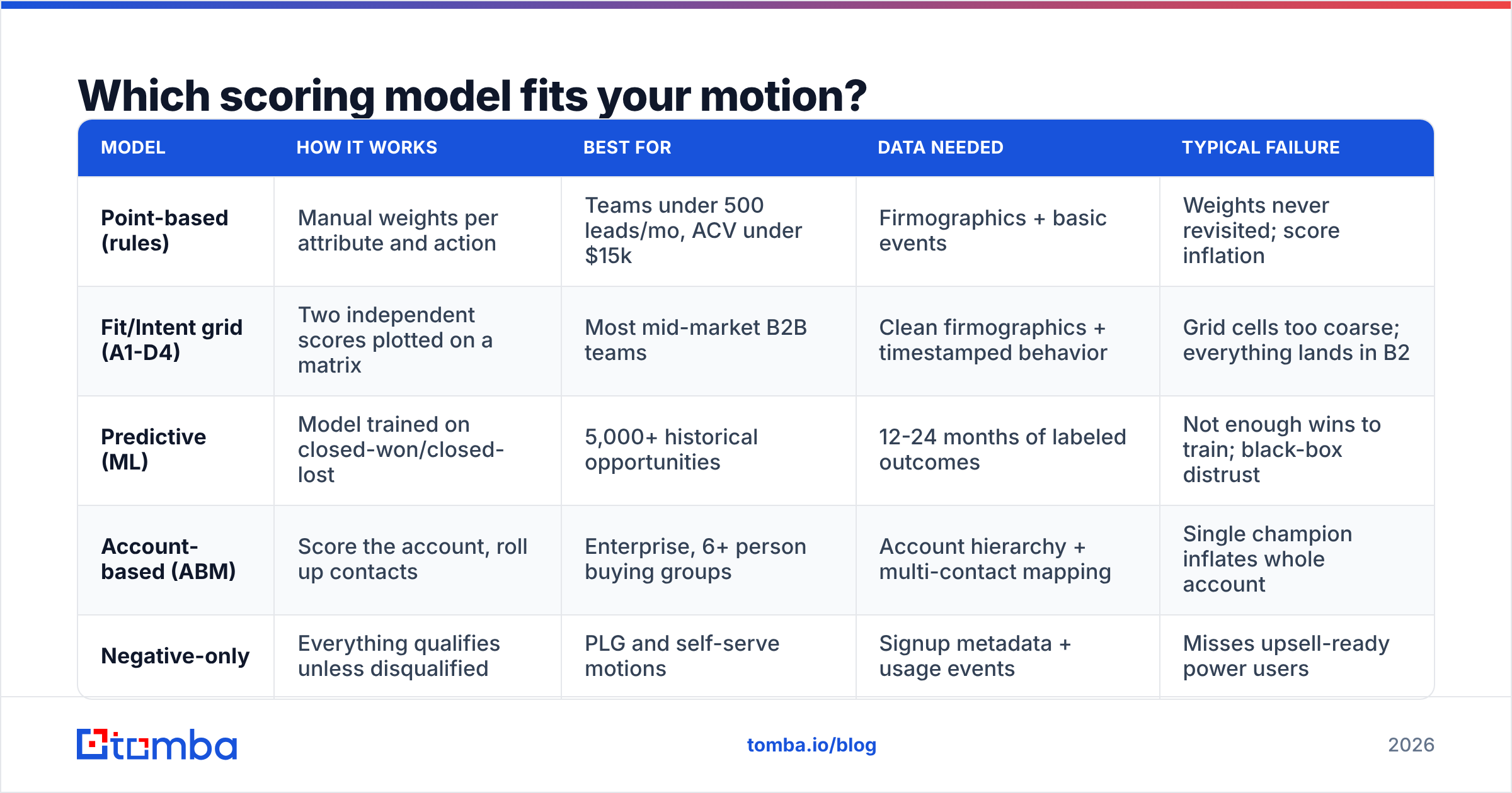 Diagram: Which scoring model fits your motion