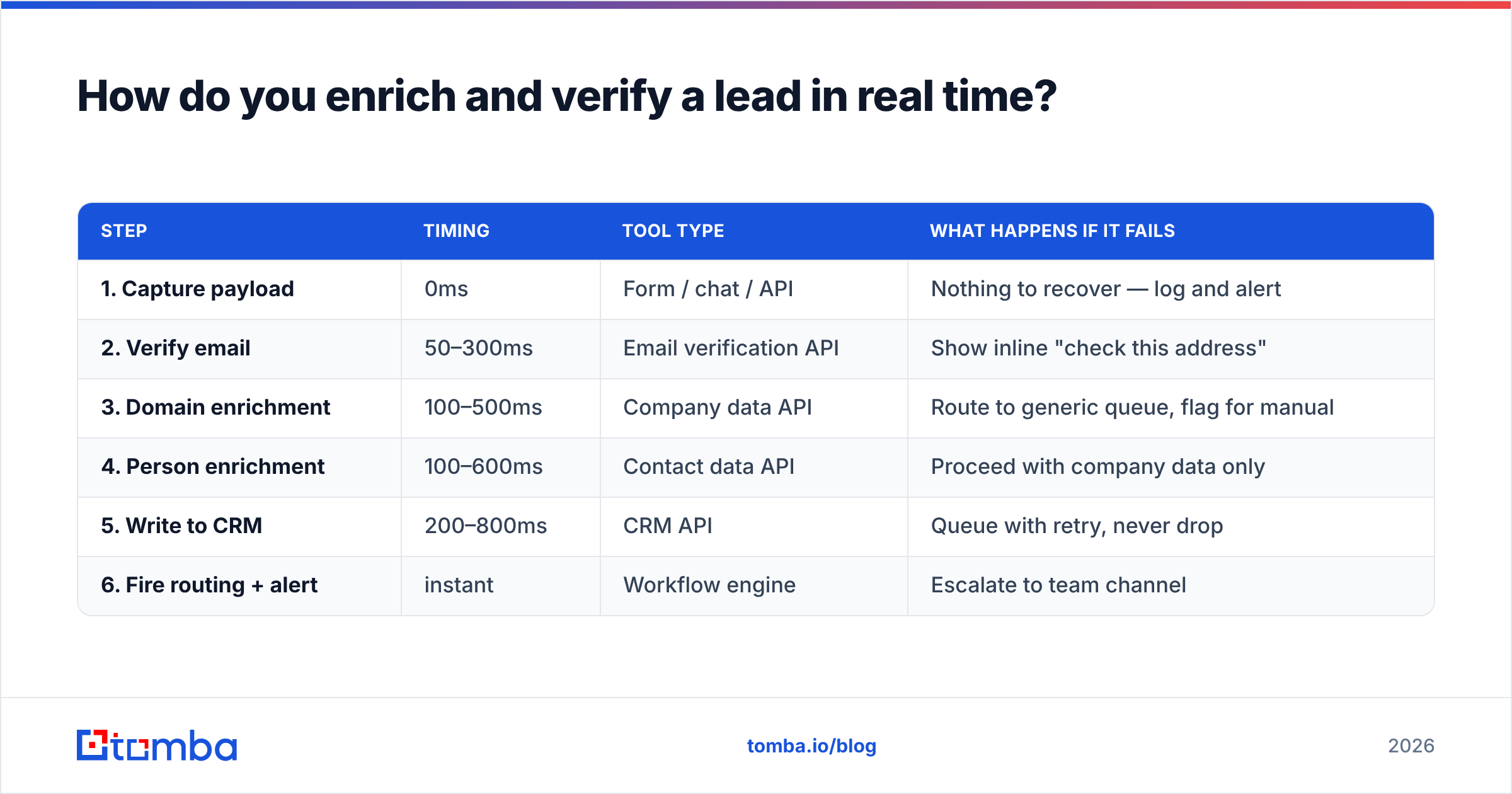 Diagram: How do you enrich and verify a lead in real time