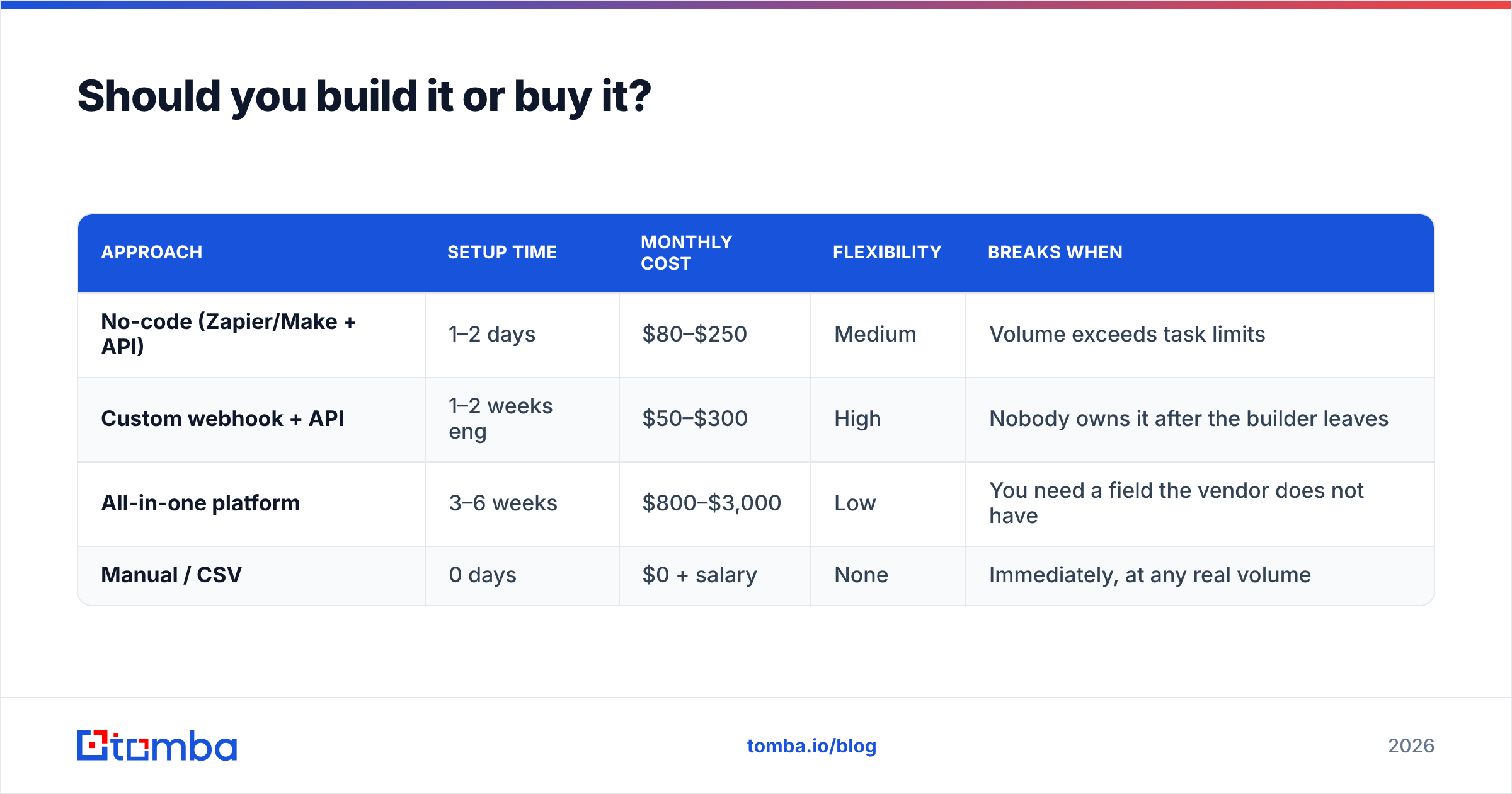 Diagram: Should you build it or buy it