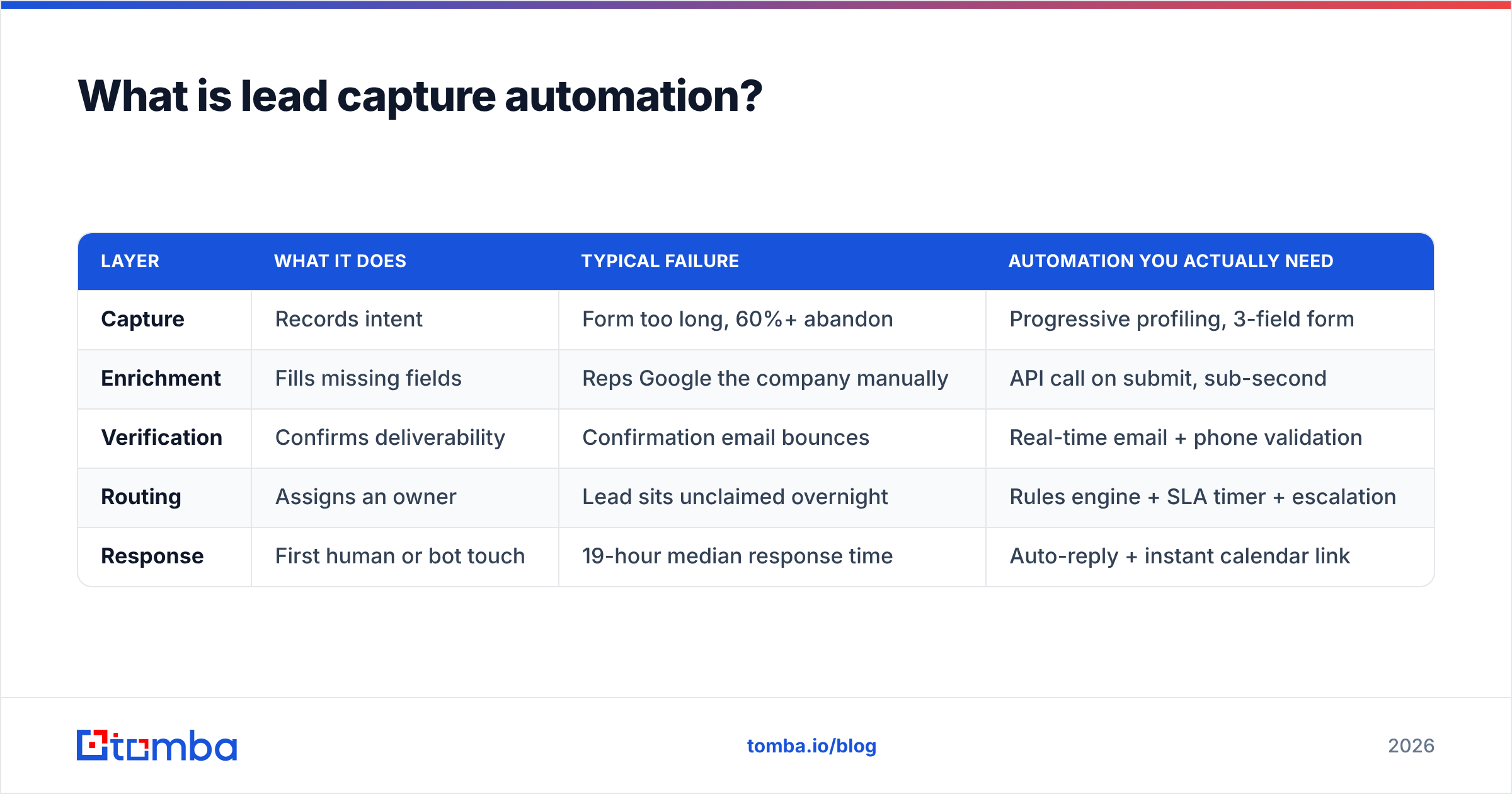 Diagram: What is lead capture automation