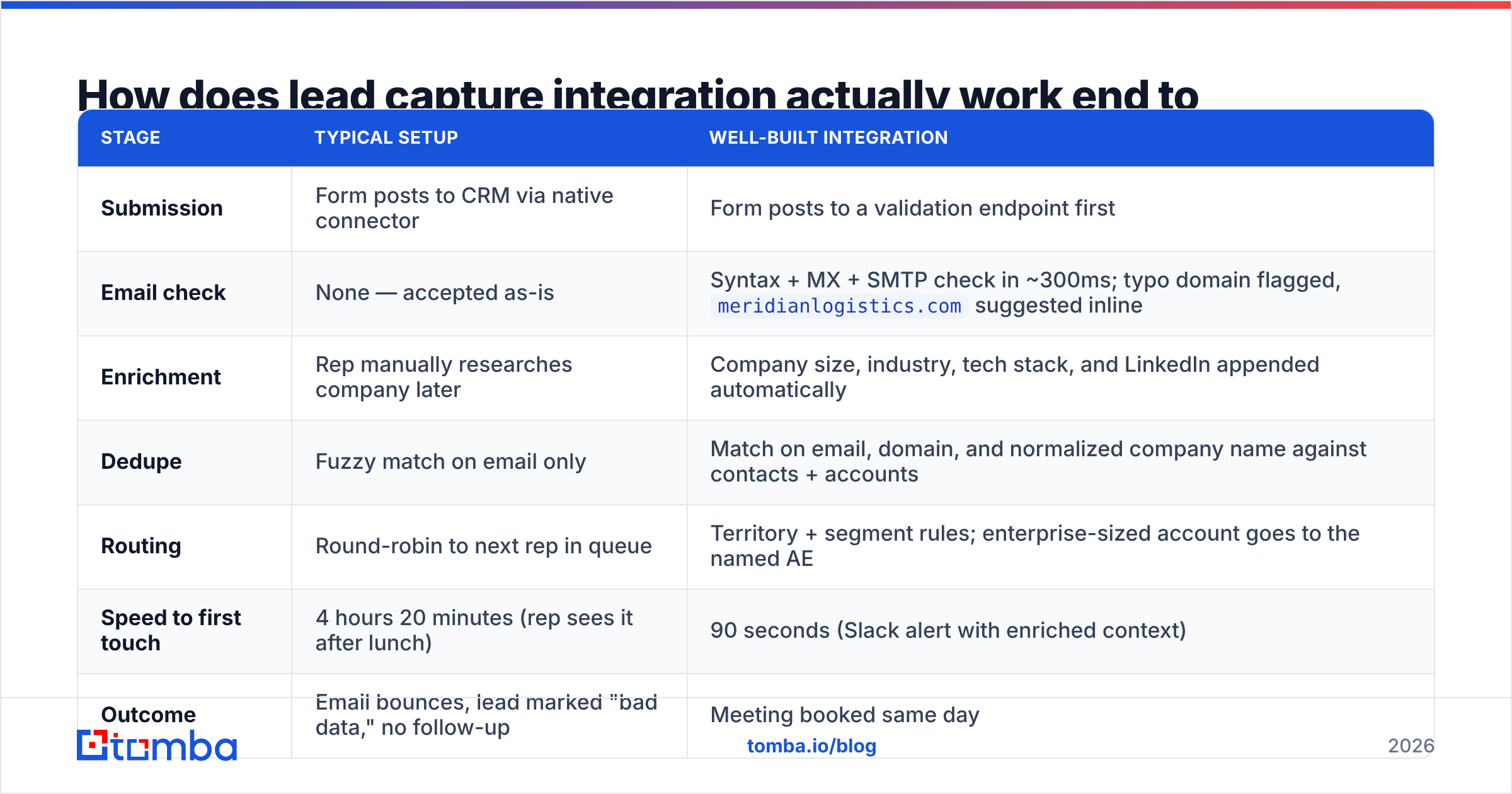 Diagram: How does lead capture integration actually work end to end