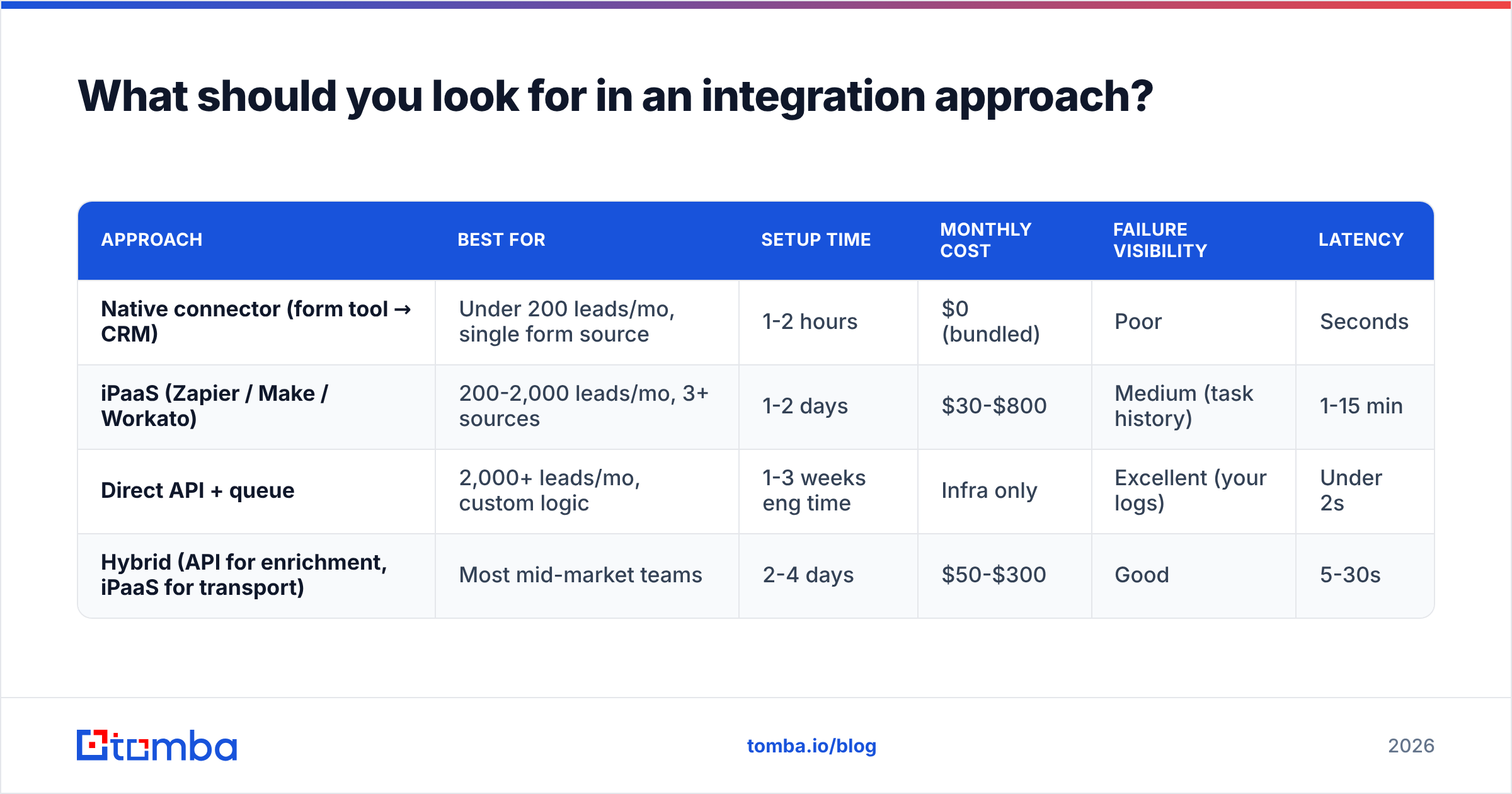 Diagram: What should you look for in an integration approach