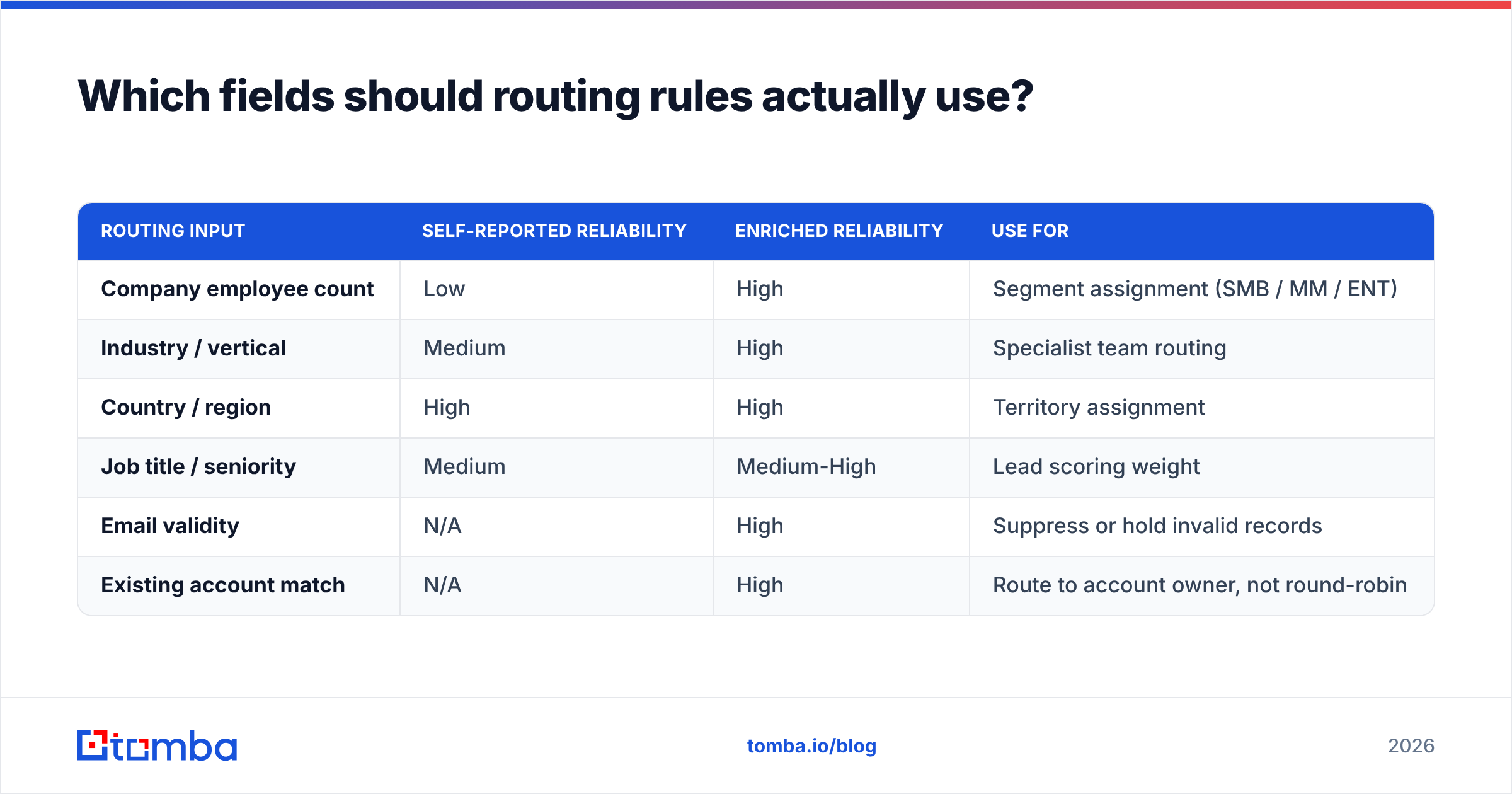 Diagram: Which fields should routing rules actually use
