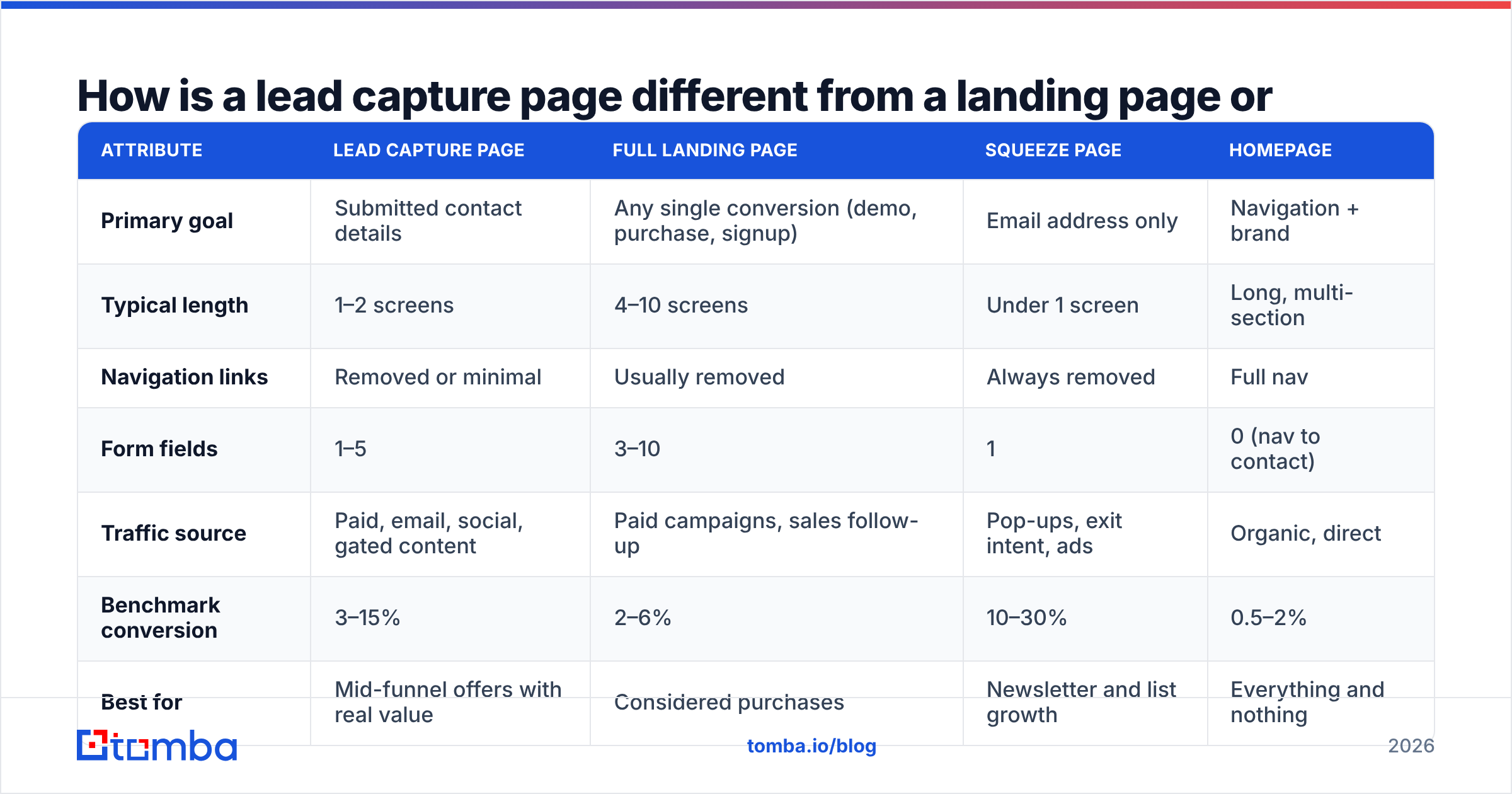 Diagram: How is a lead capture page different from a landing page or squeeze page