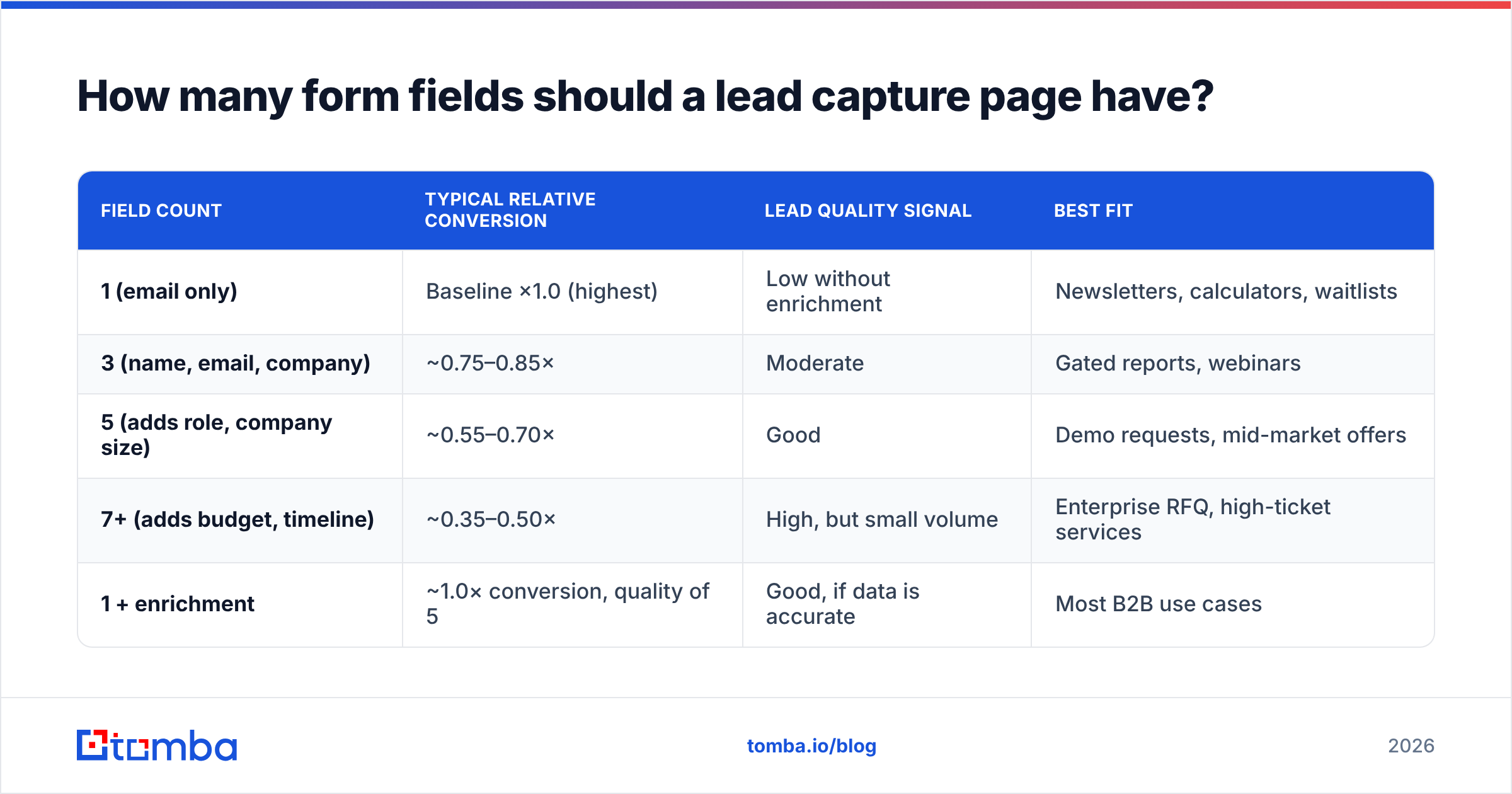 Diagram: How many form fields should a lead capture page have