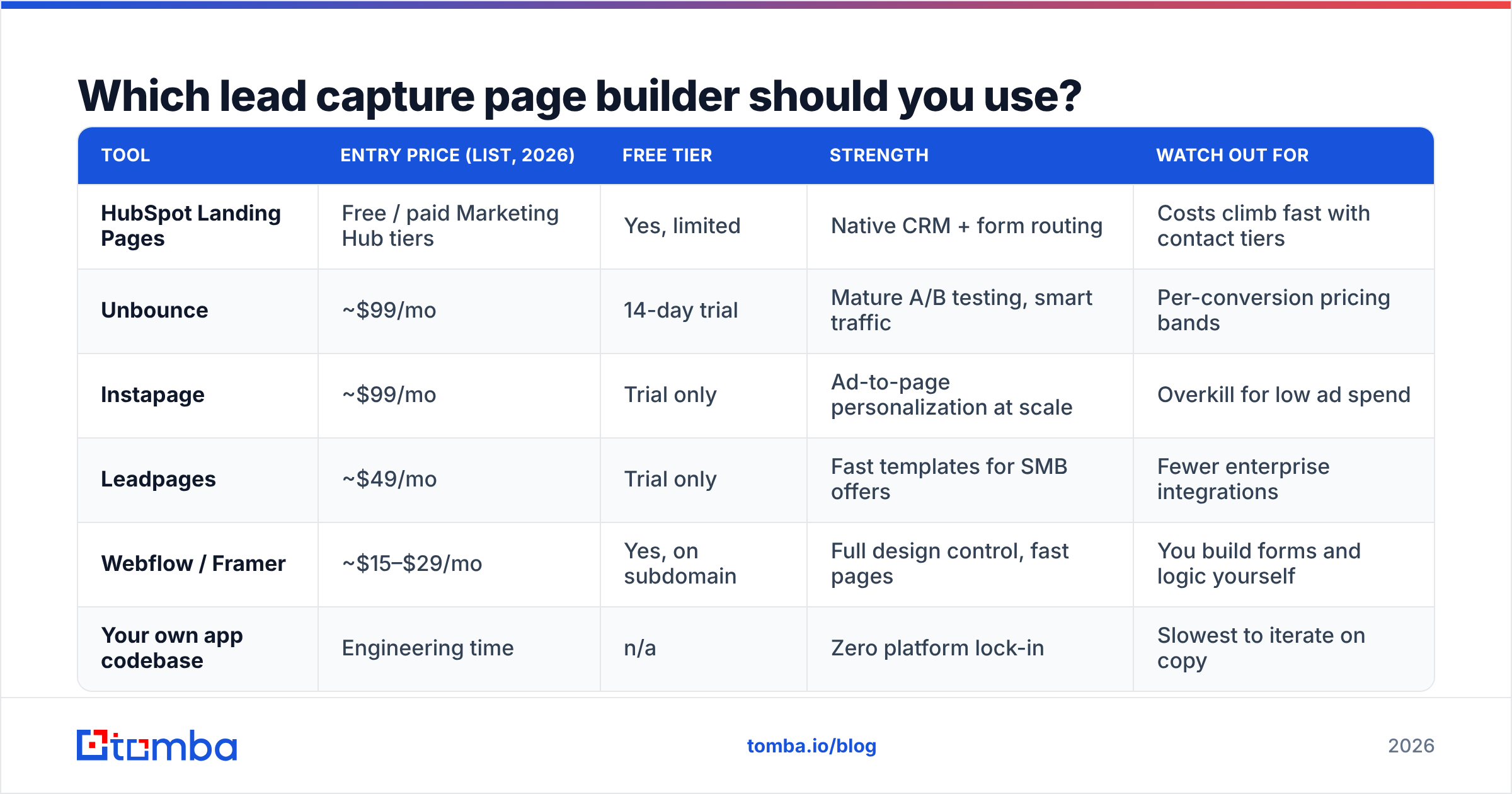 Diagram: Which lead capture page builder should you use