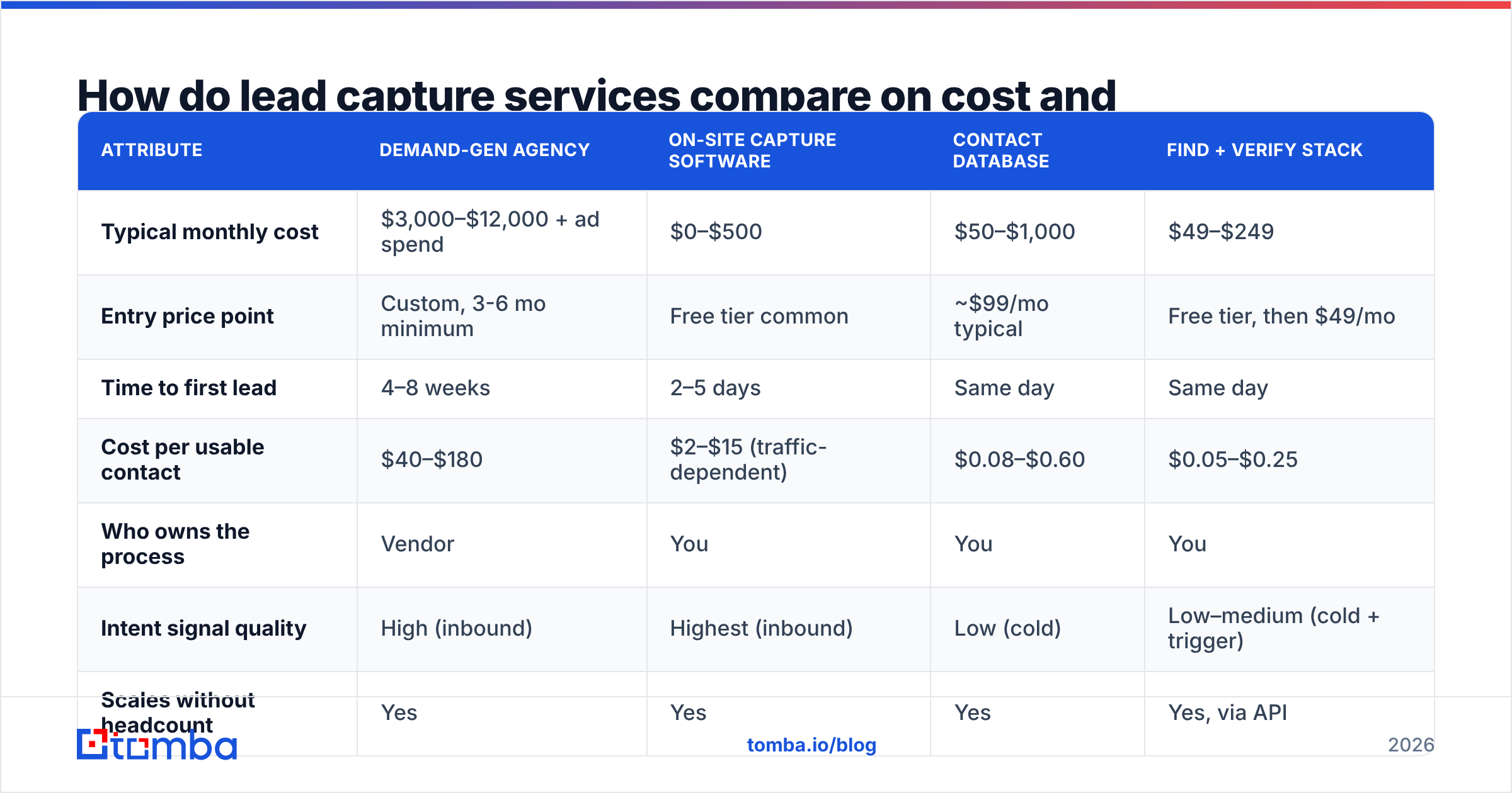 Diagram: How do lead capture services compare on cost and ownership