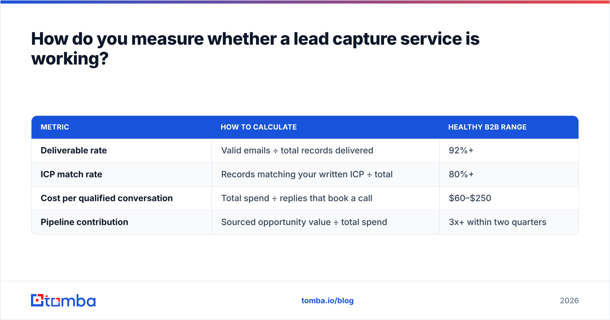 Diagram: How do you measure whether a lead capture service is working