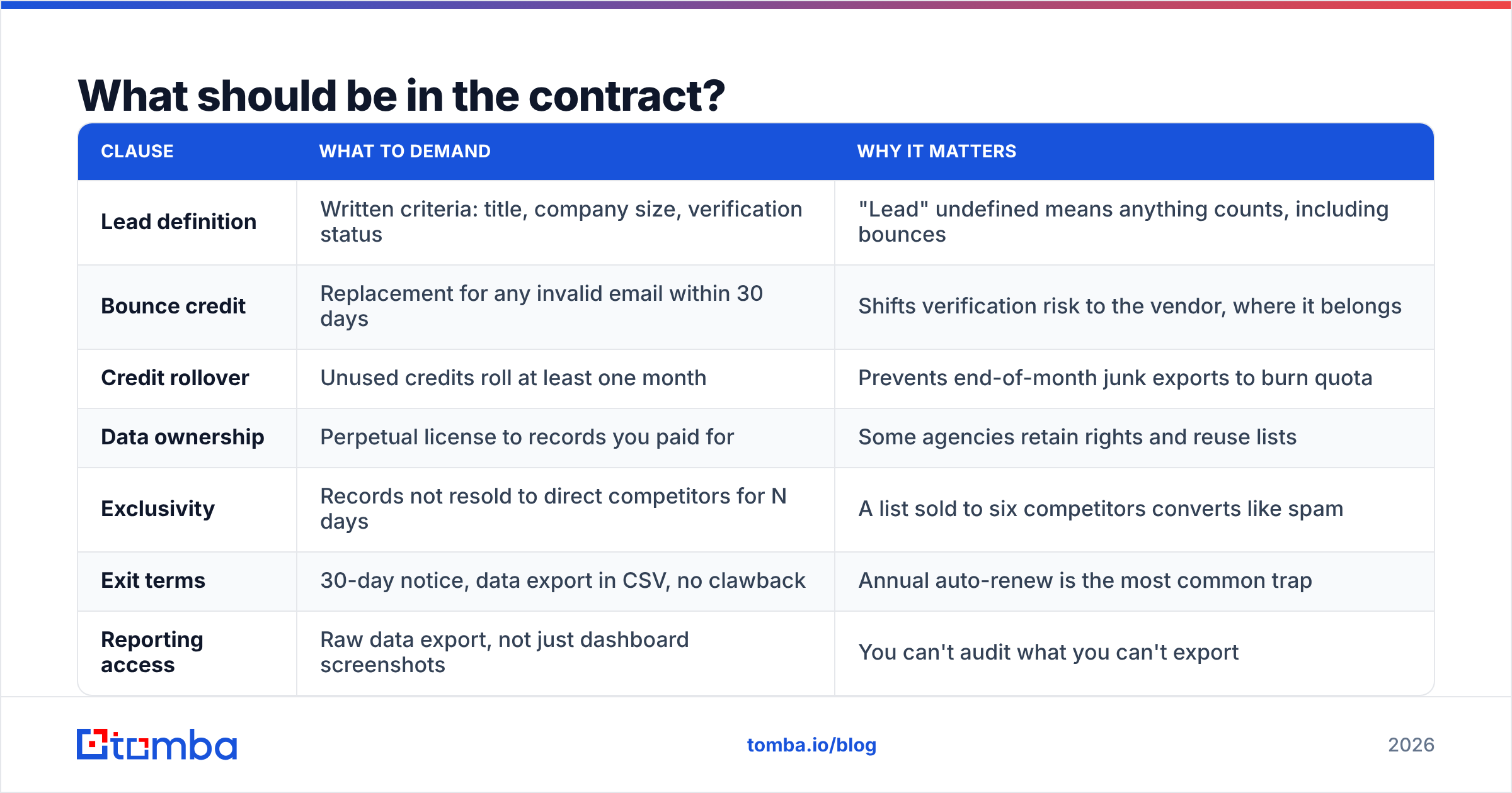 Diagram: What should be in the contract