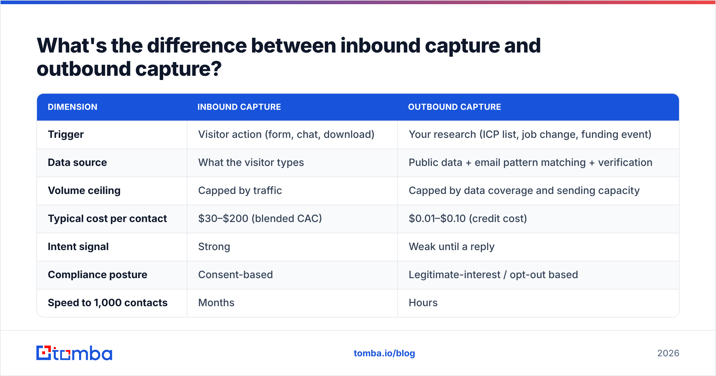 Diagram: What's the difference between inbound capture and outbound capture