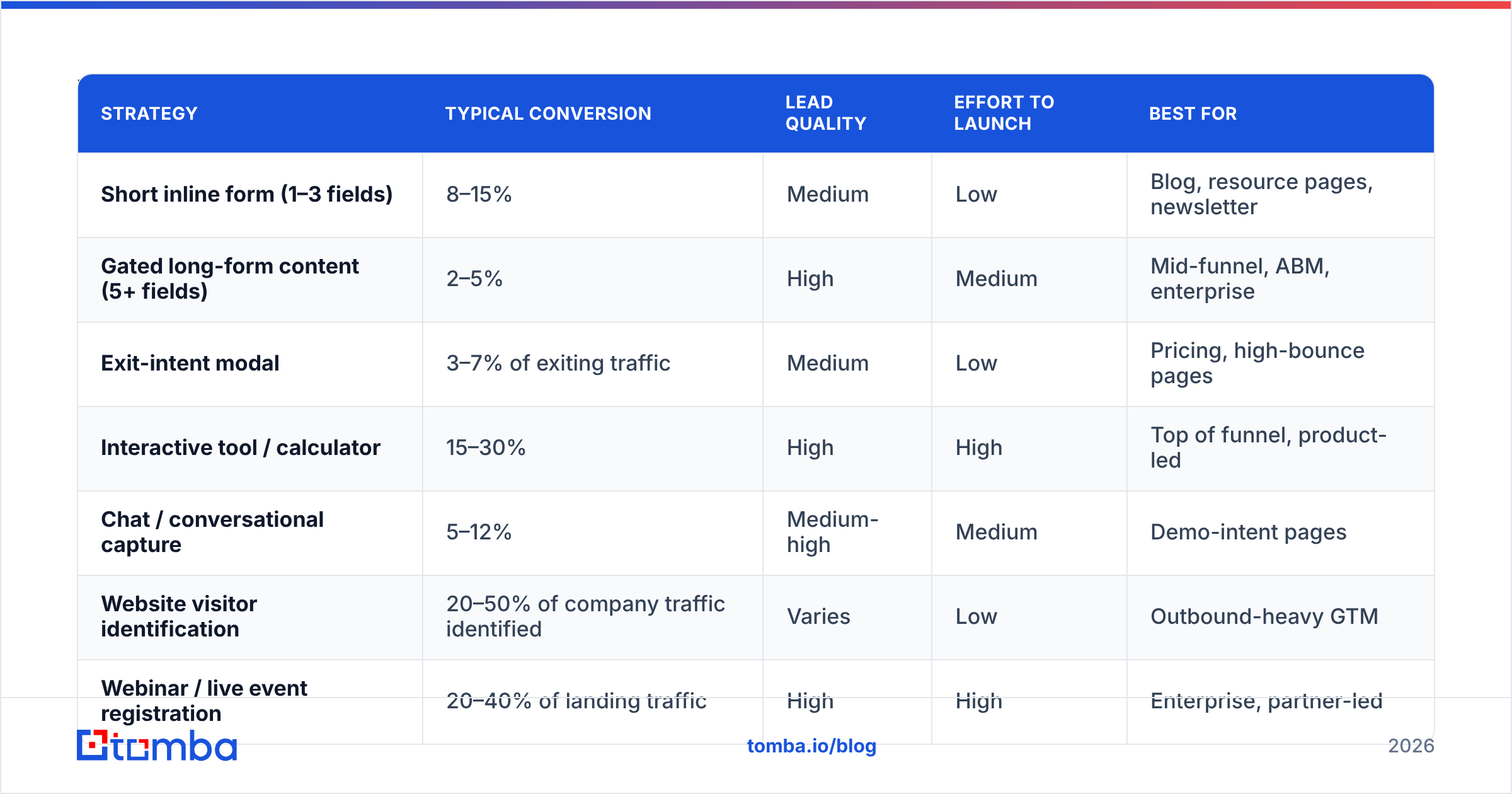 Diagram: Which lead capture strategies actually convert in 2026