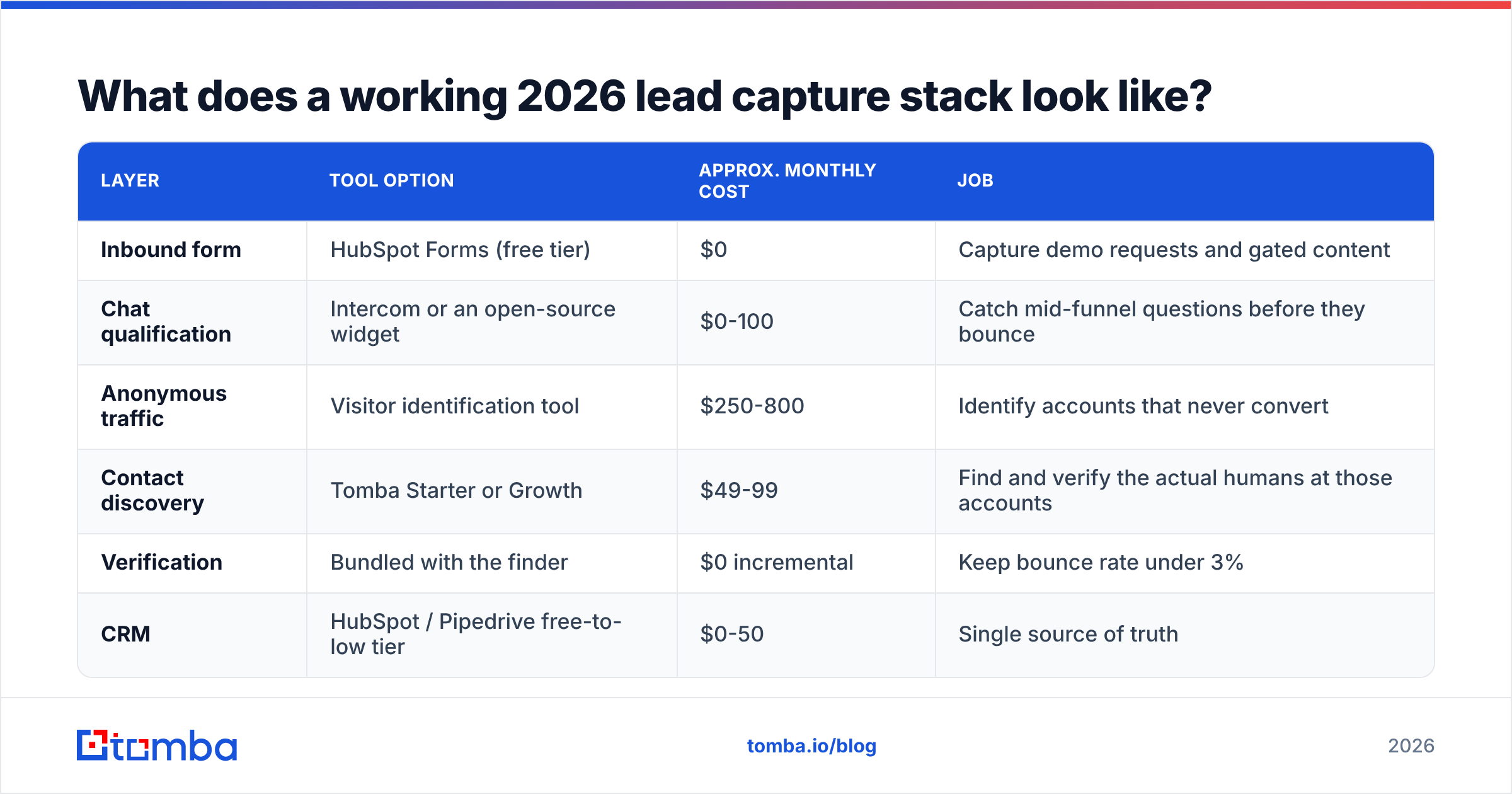 Diagram: What does a working 2026 lead capture stack look like