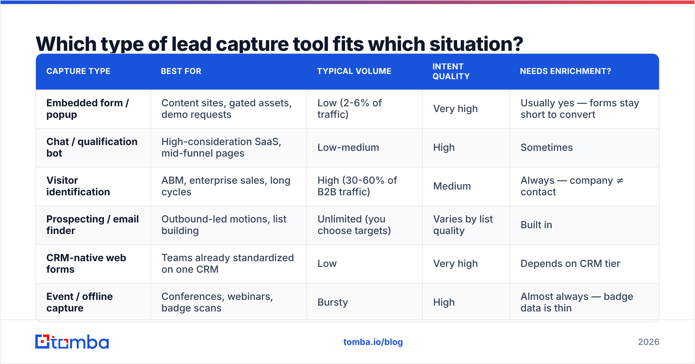Diagram: Which type of lead capture tool fits which situation
