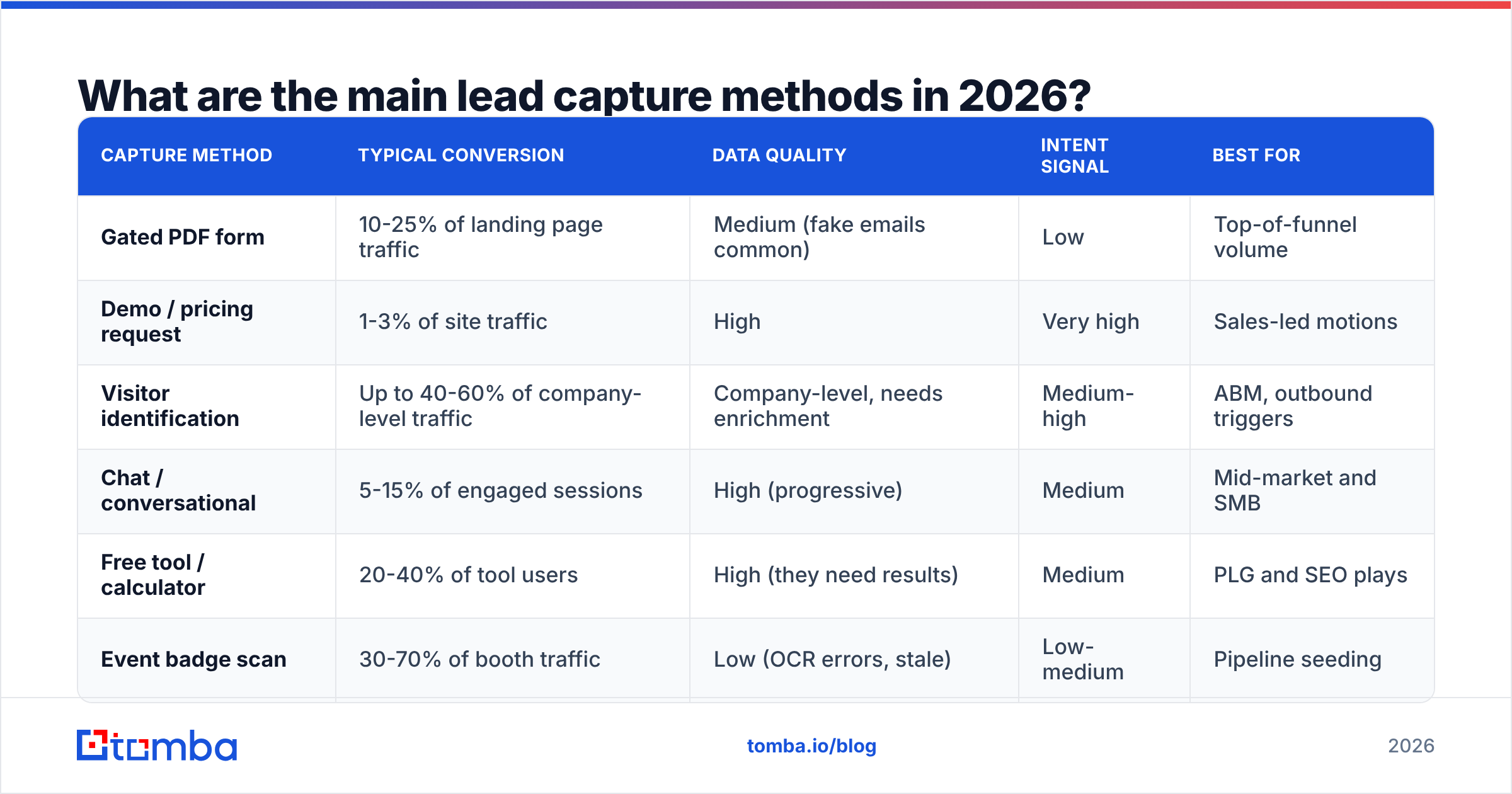Diagram: What are the main lead capture methods in 2026