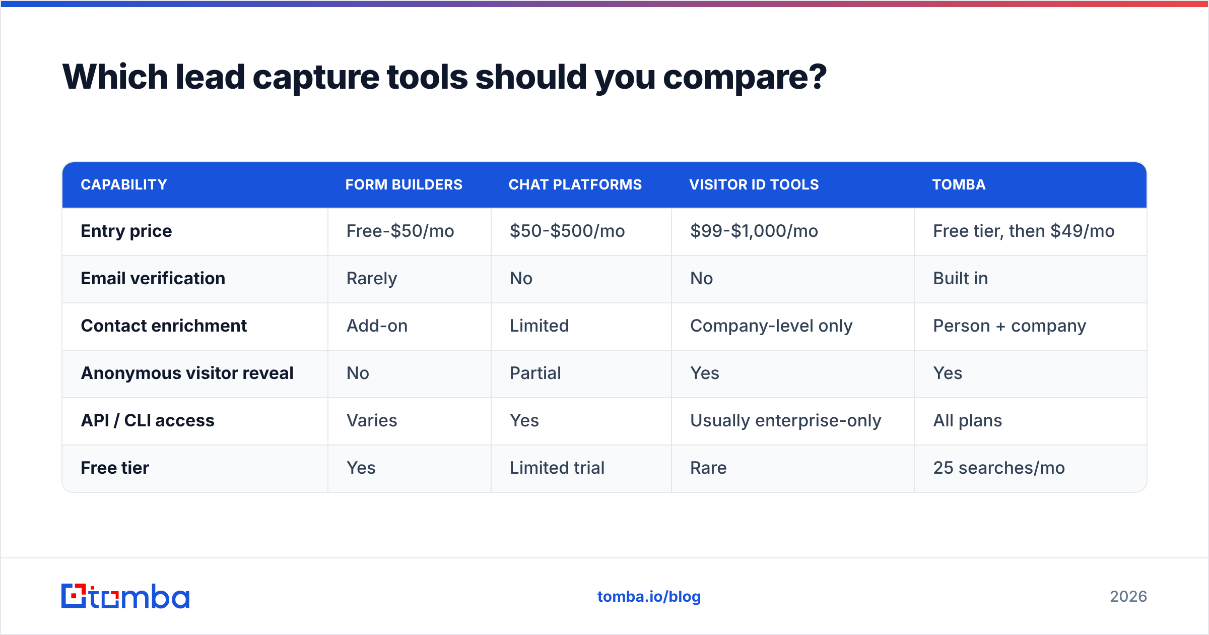Diagram: Which lead capture tools should you compare