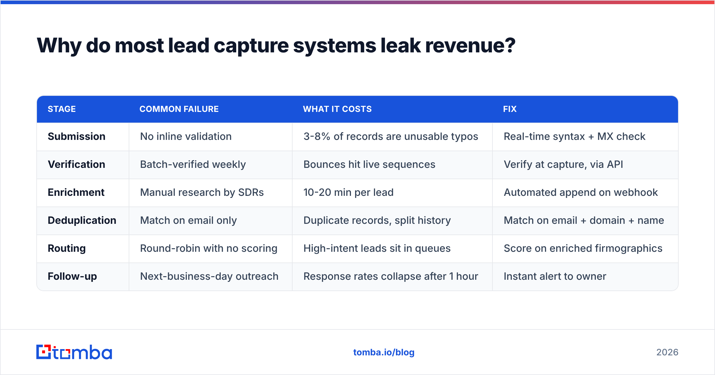 Diagram: Why do most lead capture systems leak revenue