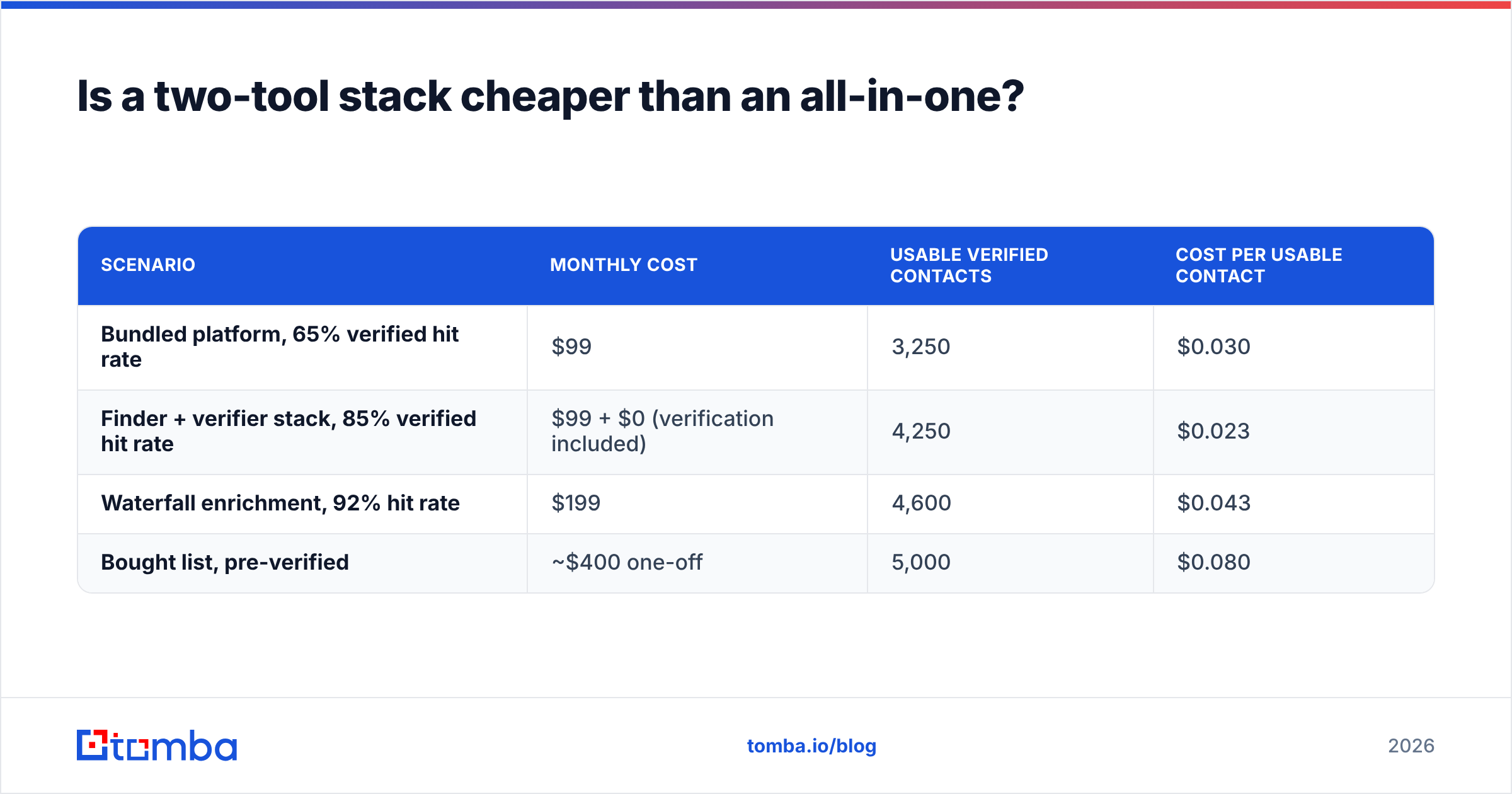 Diagram: Is a two-tool stack cheaper than an all-in-one