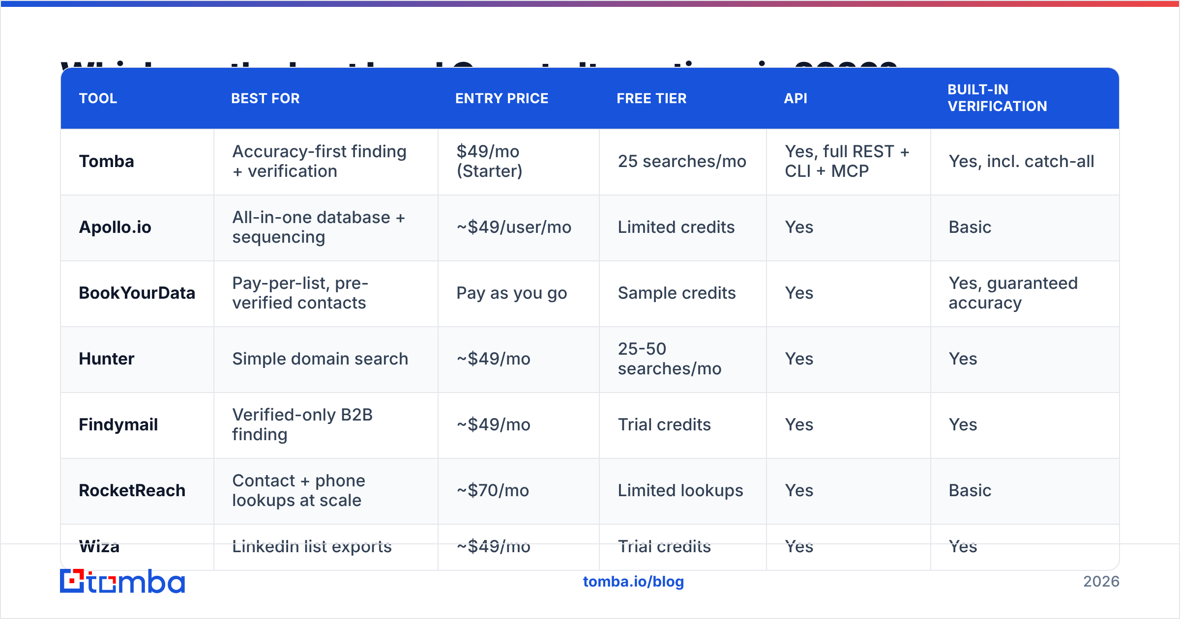Diagram: Which are the best Lead Carrot alternatives in 2026
