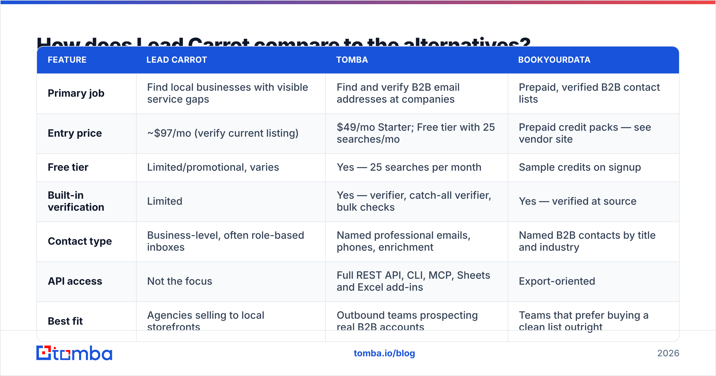 Diagram: how Lead Carrot pricing compares to the alternatives