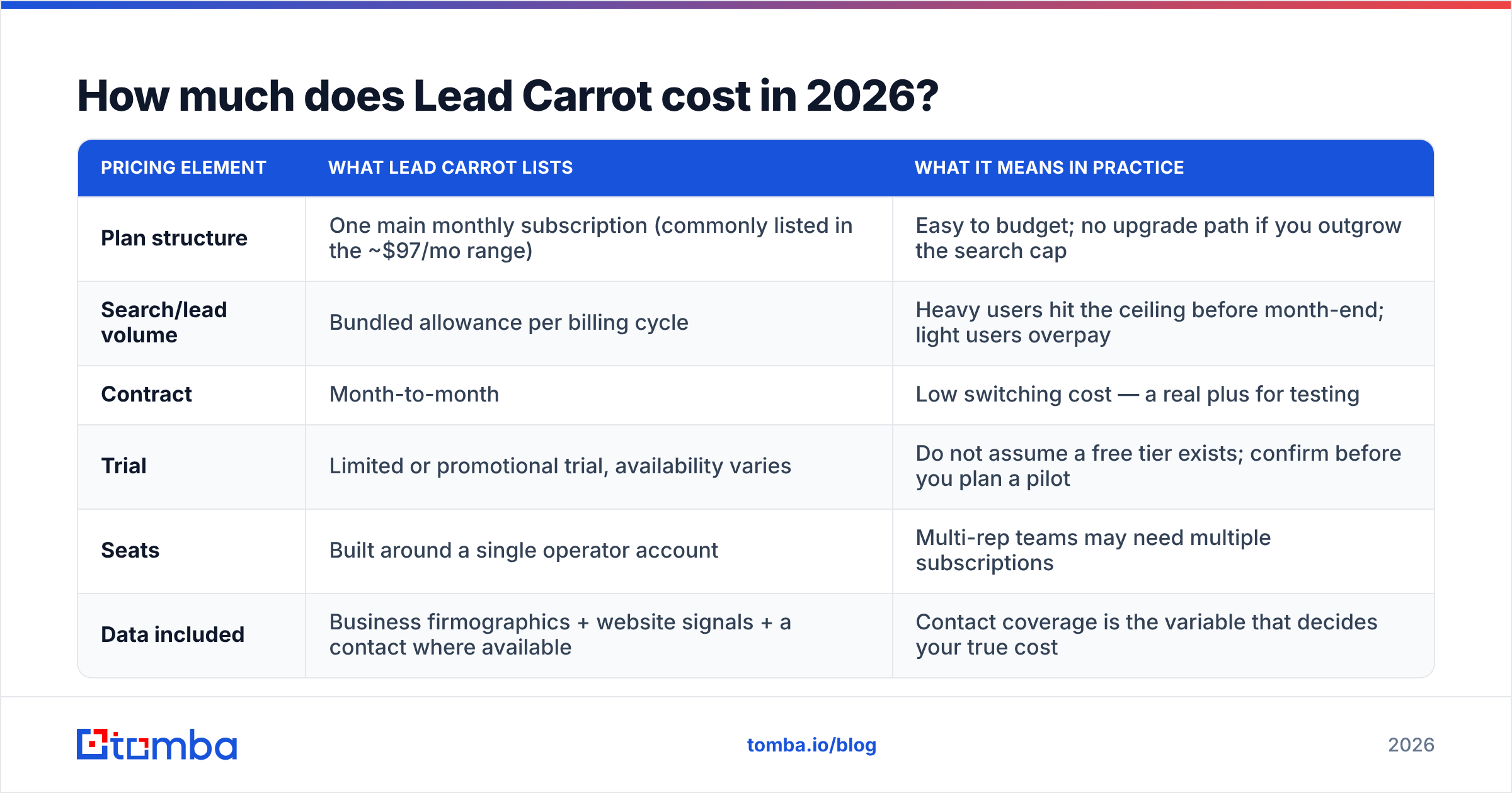 Diagram: how much Lead Carrot pricing costs in 2026