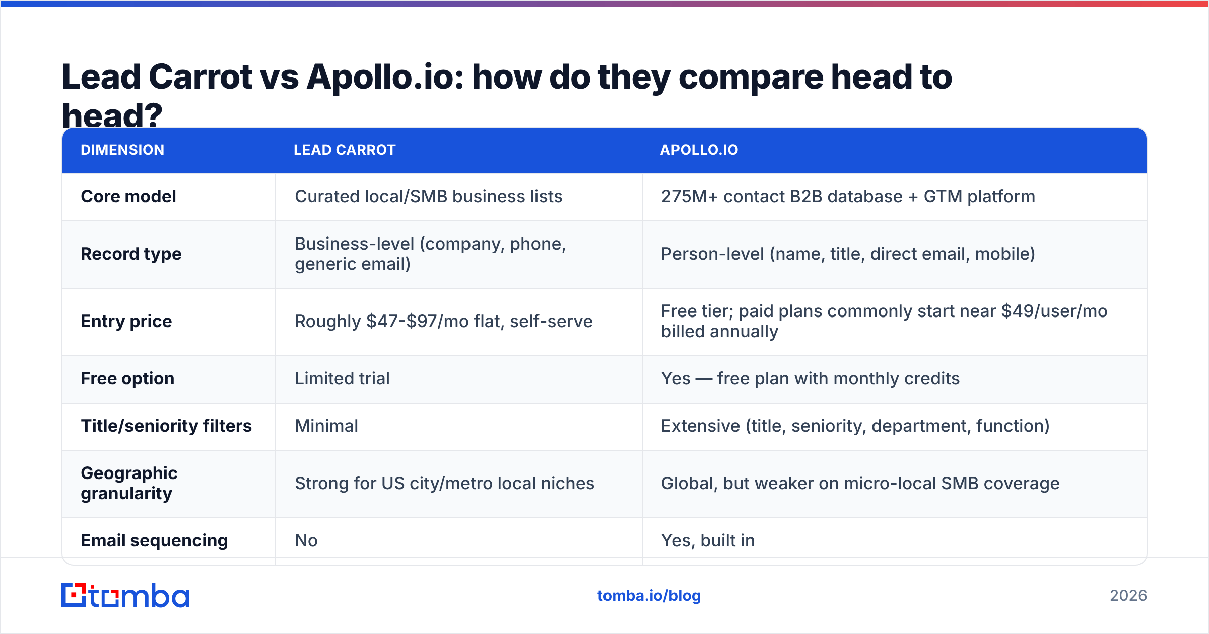 Diagram: Lead Carrot vs Apollo.io: how do they compare head to head