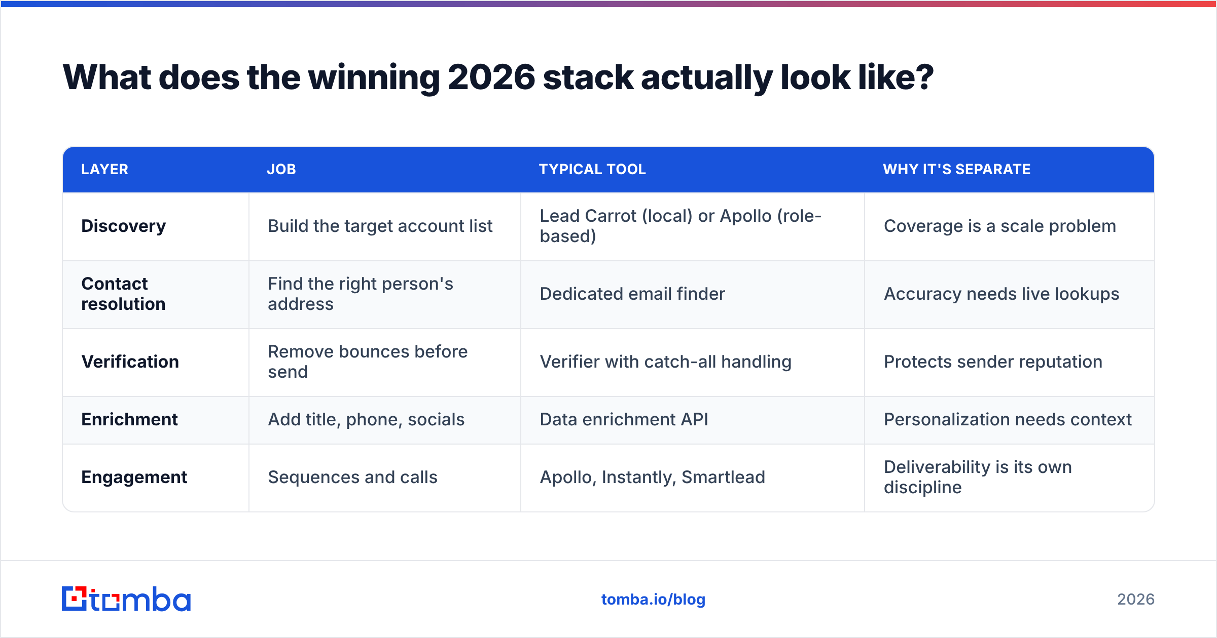 Diagram: What does the winning 2026 stack actually look like