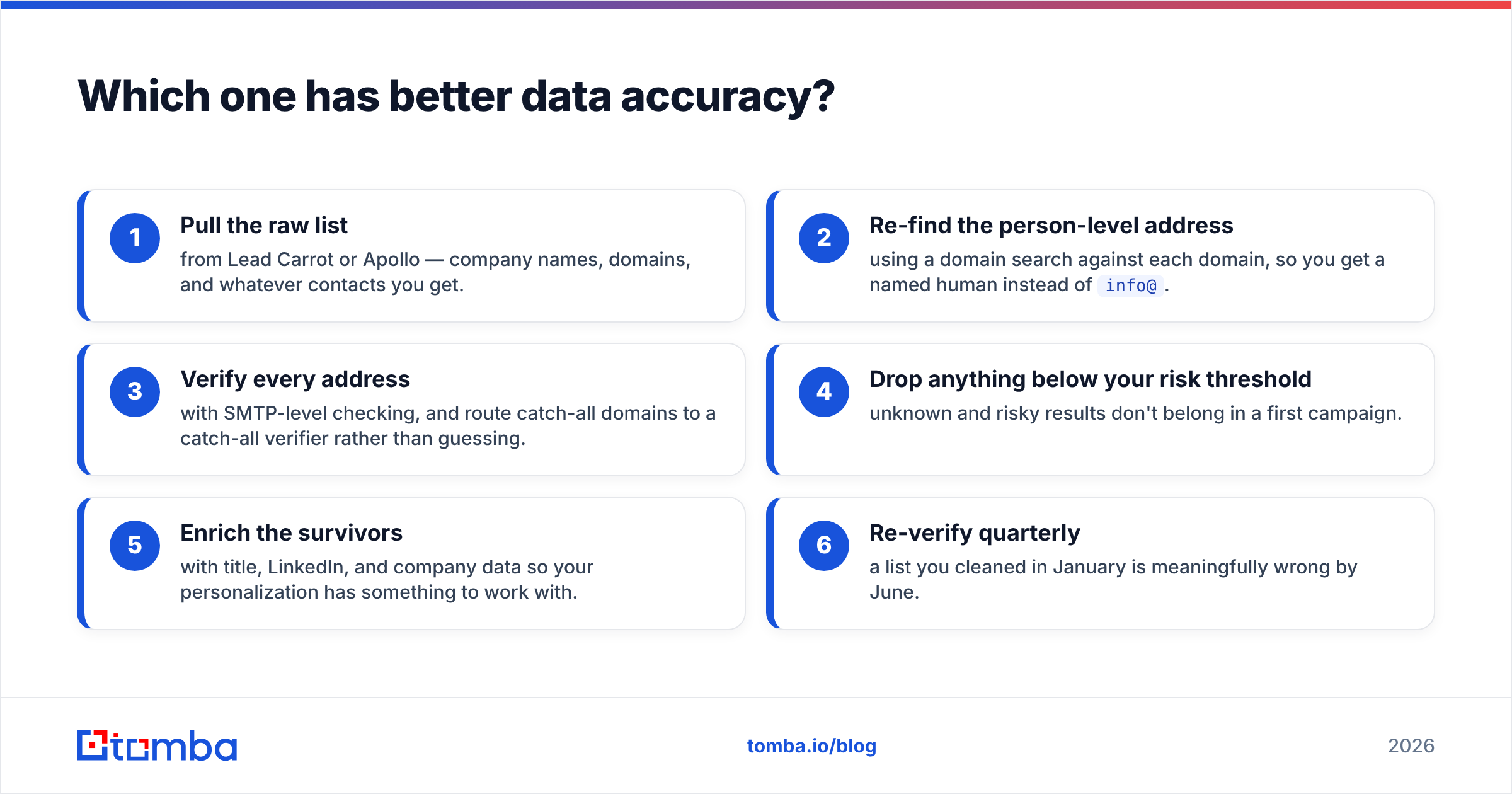 Diagram: Which one has better data accuracy