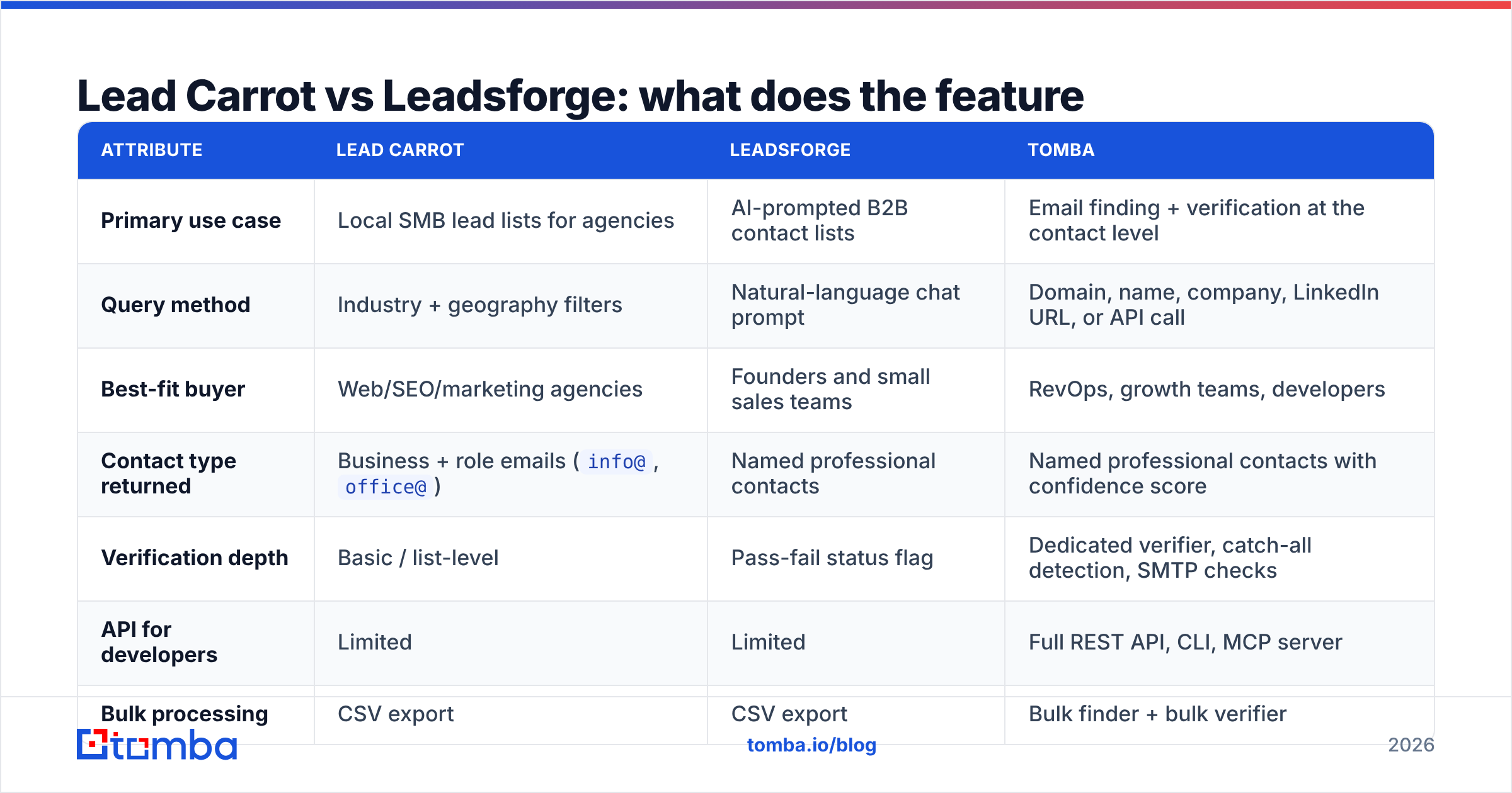 Diagram: Lead Carrot vs Leadsforge: what does the feature comparison look like