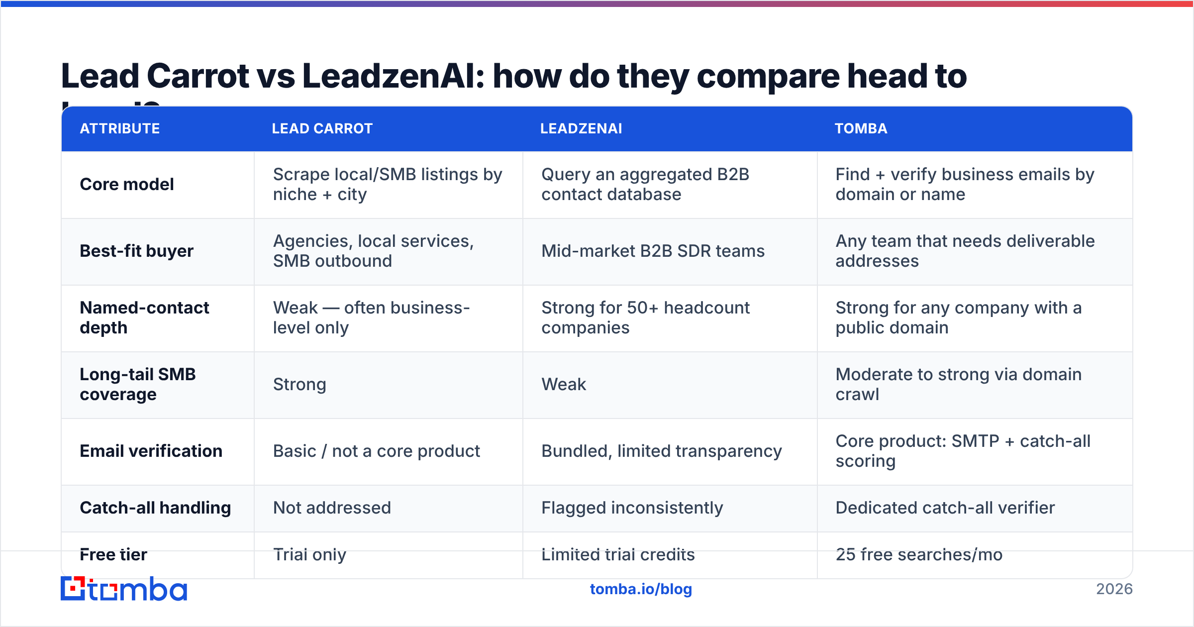 Diagram: Lead Carrot vs LeadzenAI: how do they compare head to head