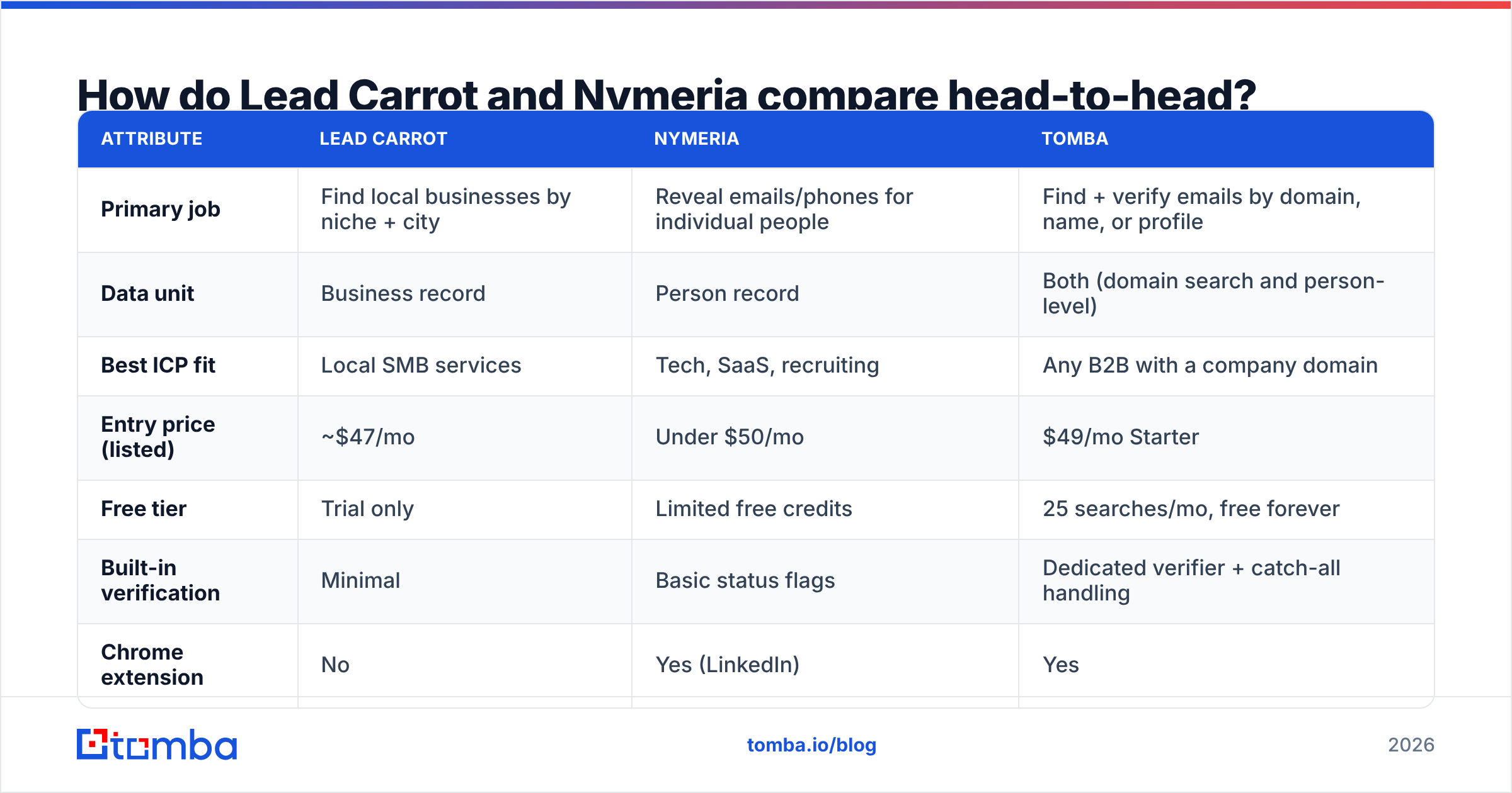 Diagram: How do Lead Carrot and Nymeria compare head-to-head