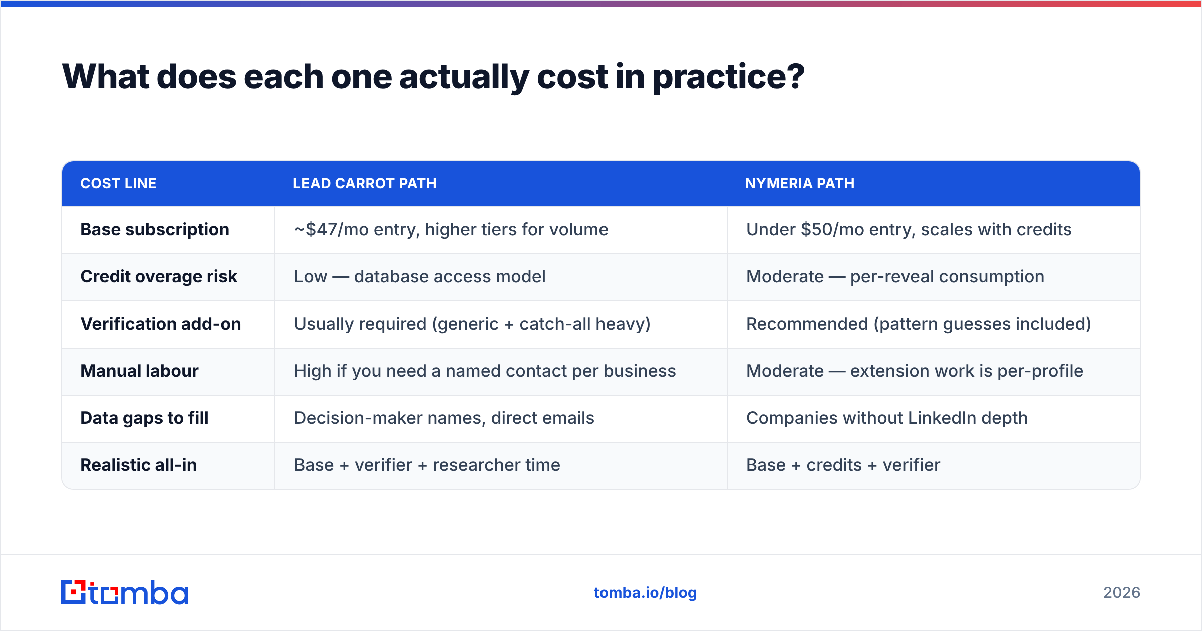 Diagram: What does each one actually cost in practice