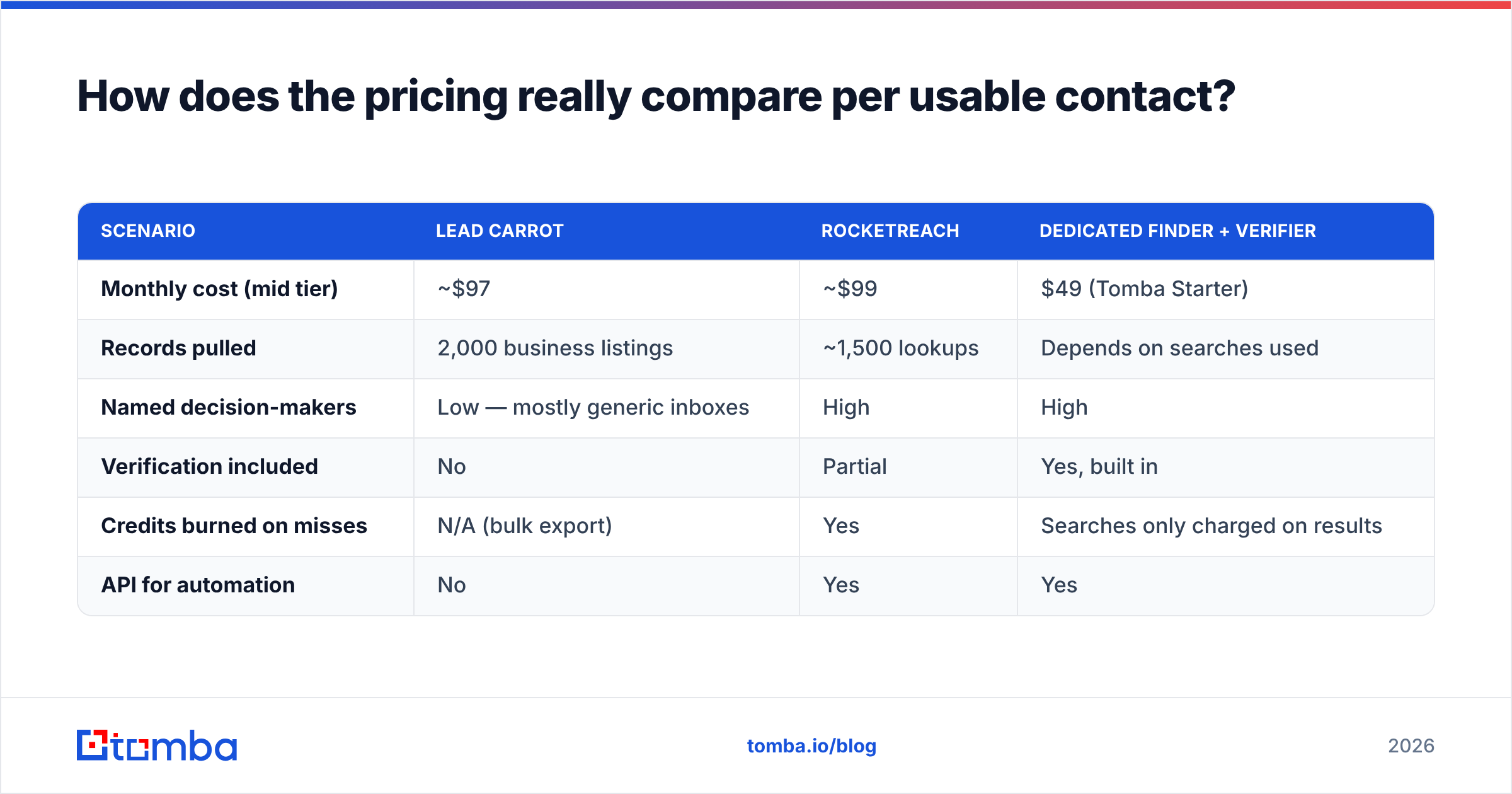 Diagram: How does the pricing really compare per usable contact