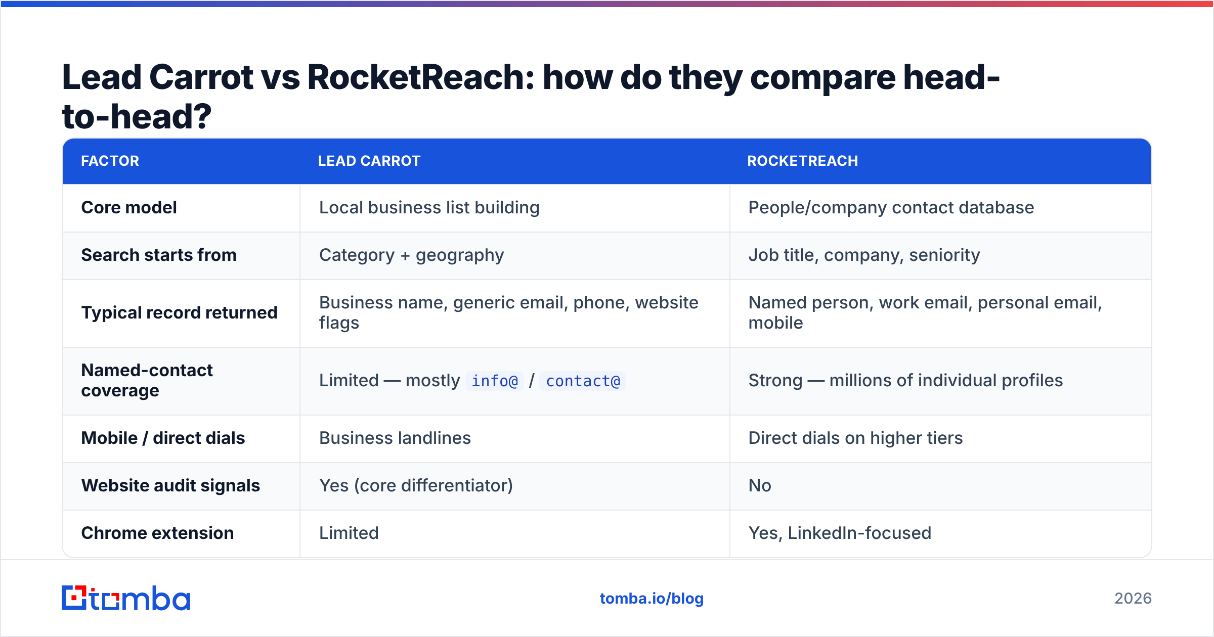 Diagram: Lead Carrot vs RocketReach: how do they compare head-to-head