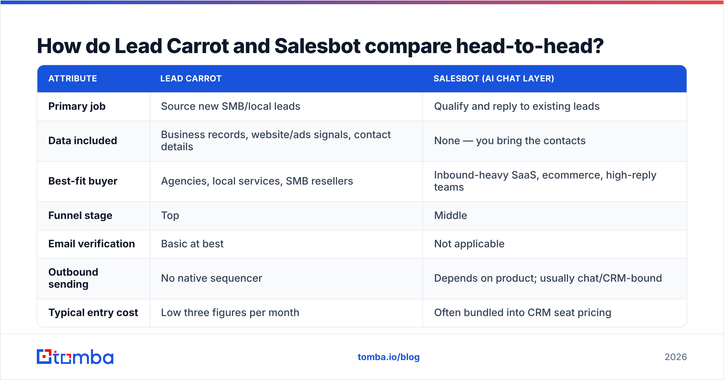 Diagram: How do Lead Carrot and Salesbot compare head-to-head