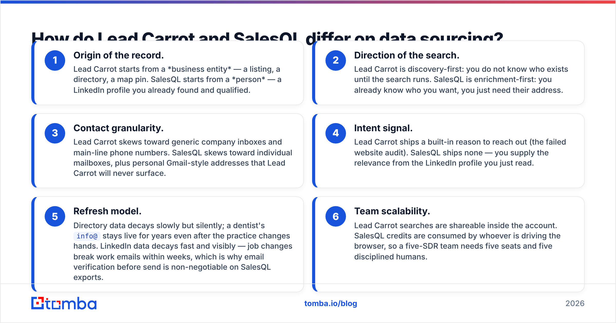 Diagram: How do Lead Carrot and SalesQL differ on data sourcing