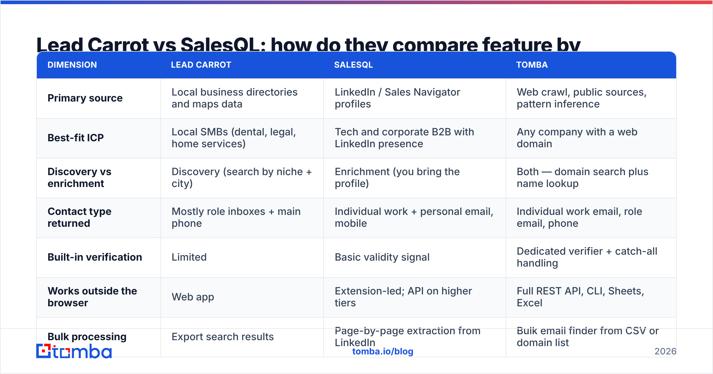 Diagram: Lead Carrot vs SalesQL: how do they compare feature by feature