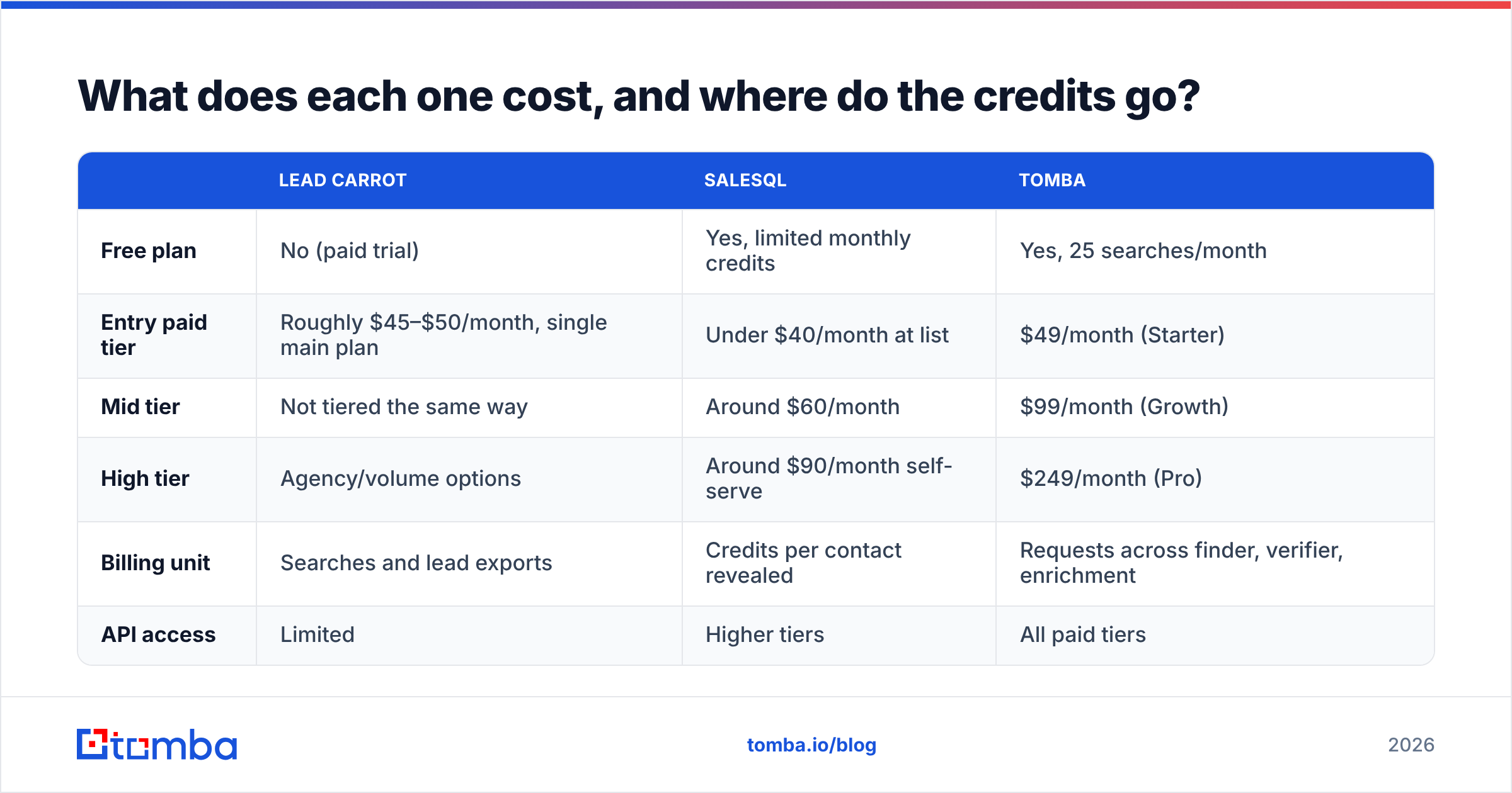Diagram: What does each one cost, and where do the credits go