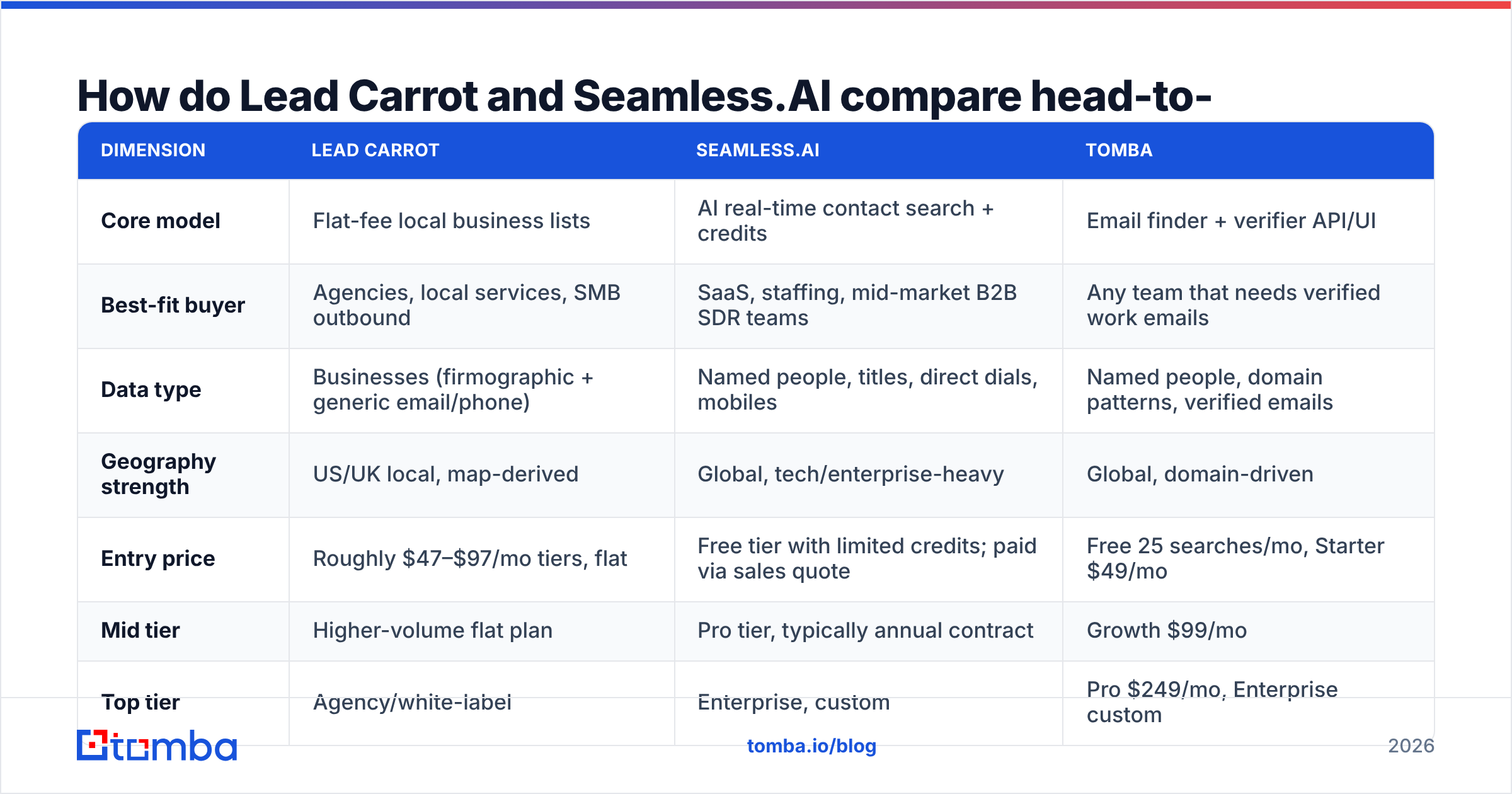 Lead Carrot vs Seamlessai: head-to-head comparison chart