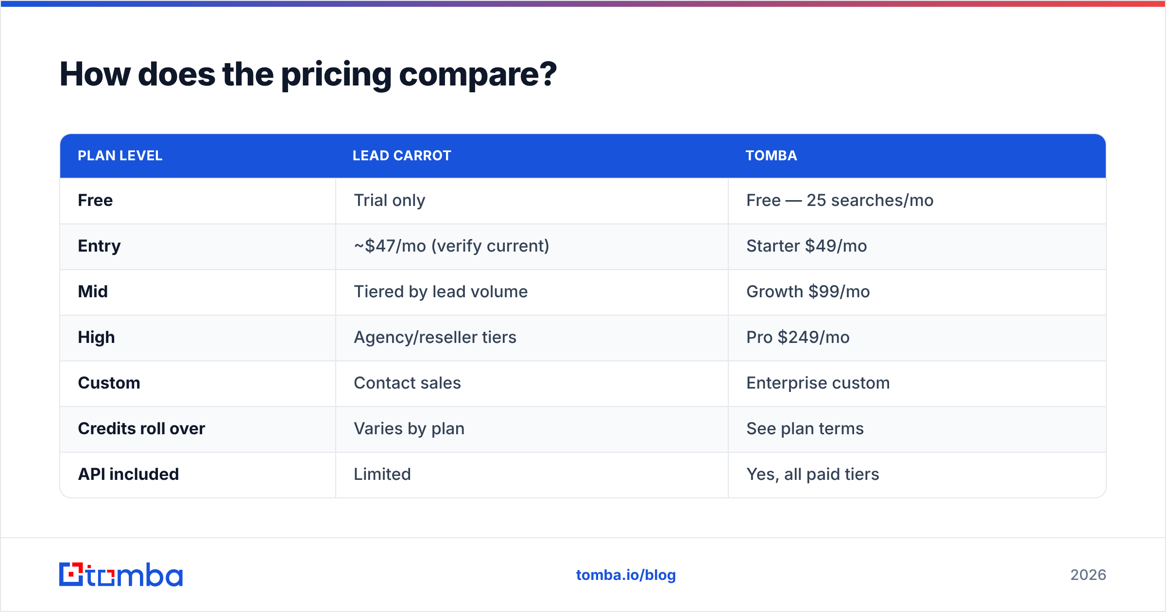 Diagram: How does the pricing compare