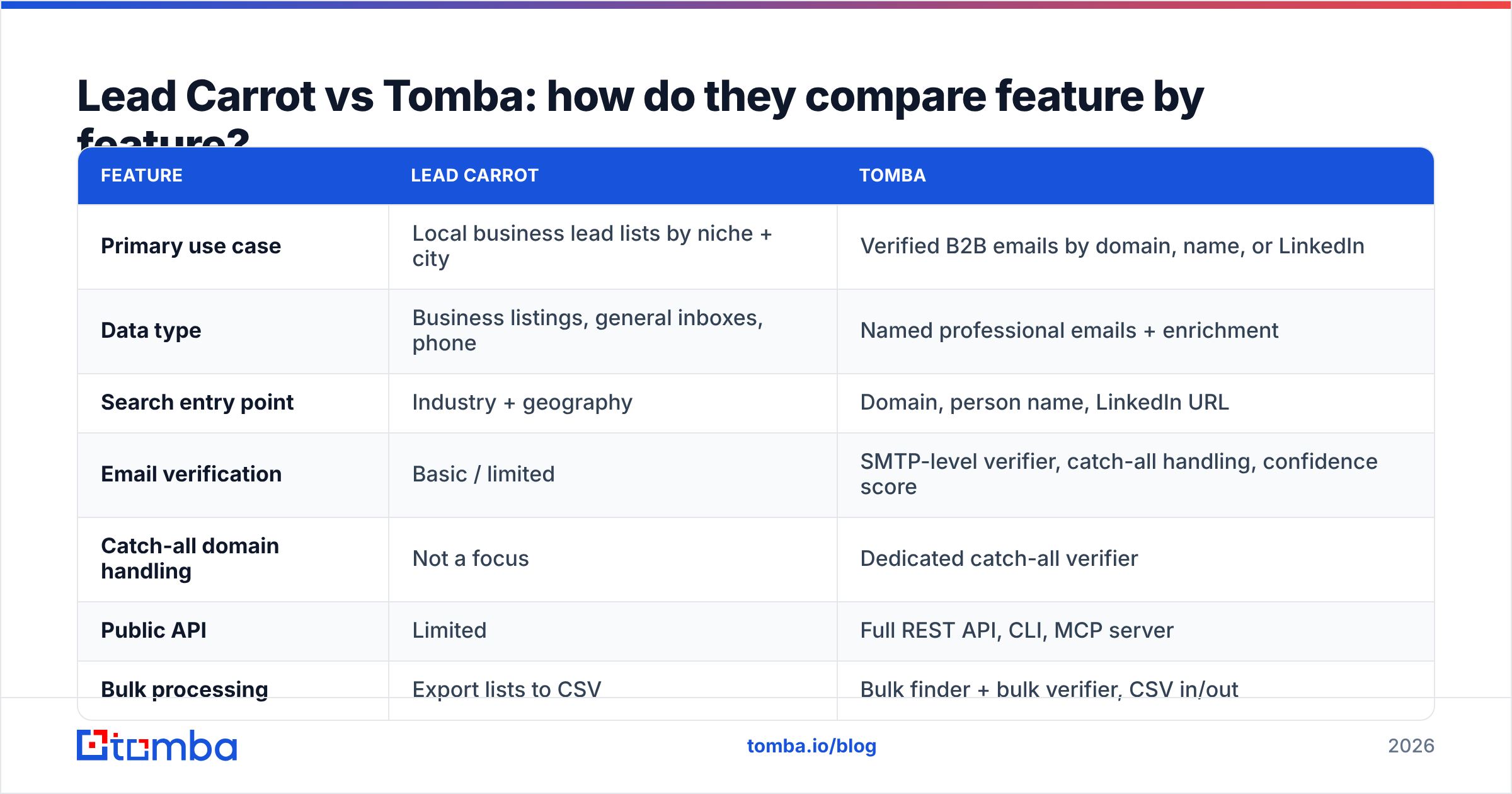 Diagram: Lead Carrot vs Tomba: how do they compare feature by feature
