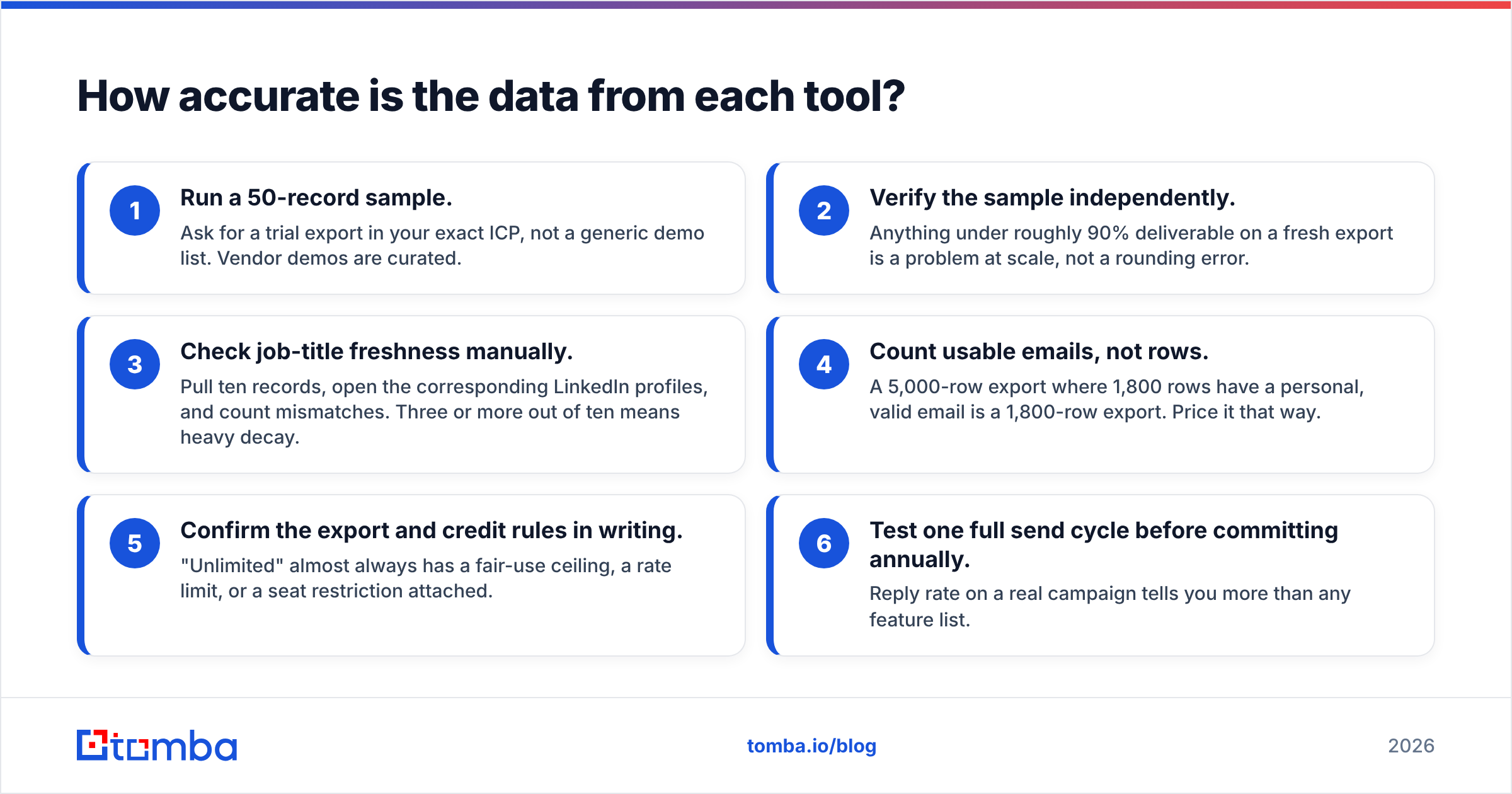 Diagram: How accurate is the data from each tool