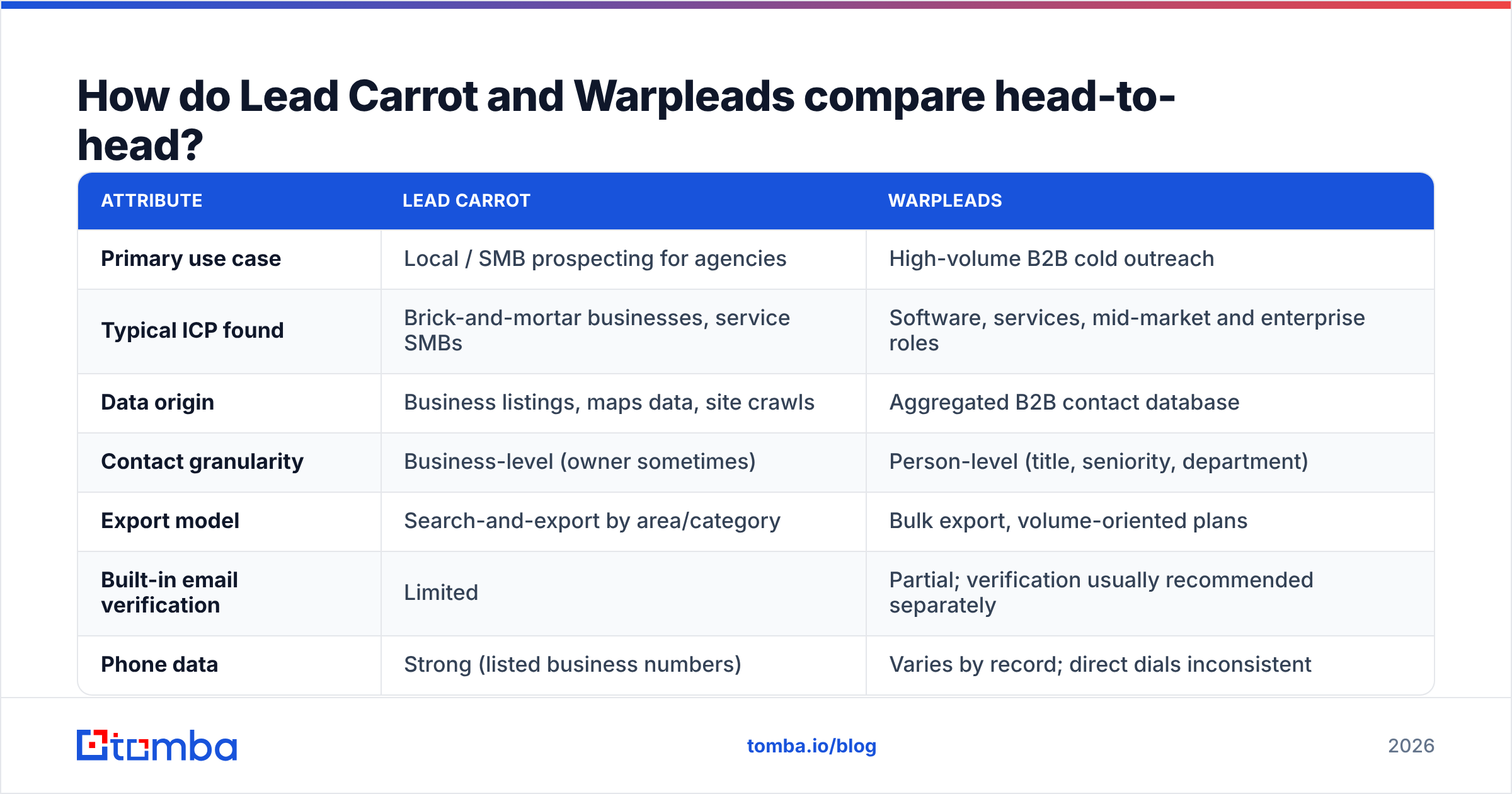 Diagram: How do Lead Carrot and Warpleads compare head-to-head