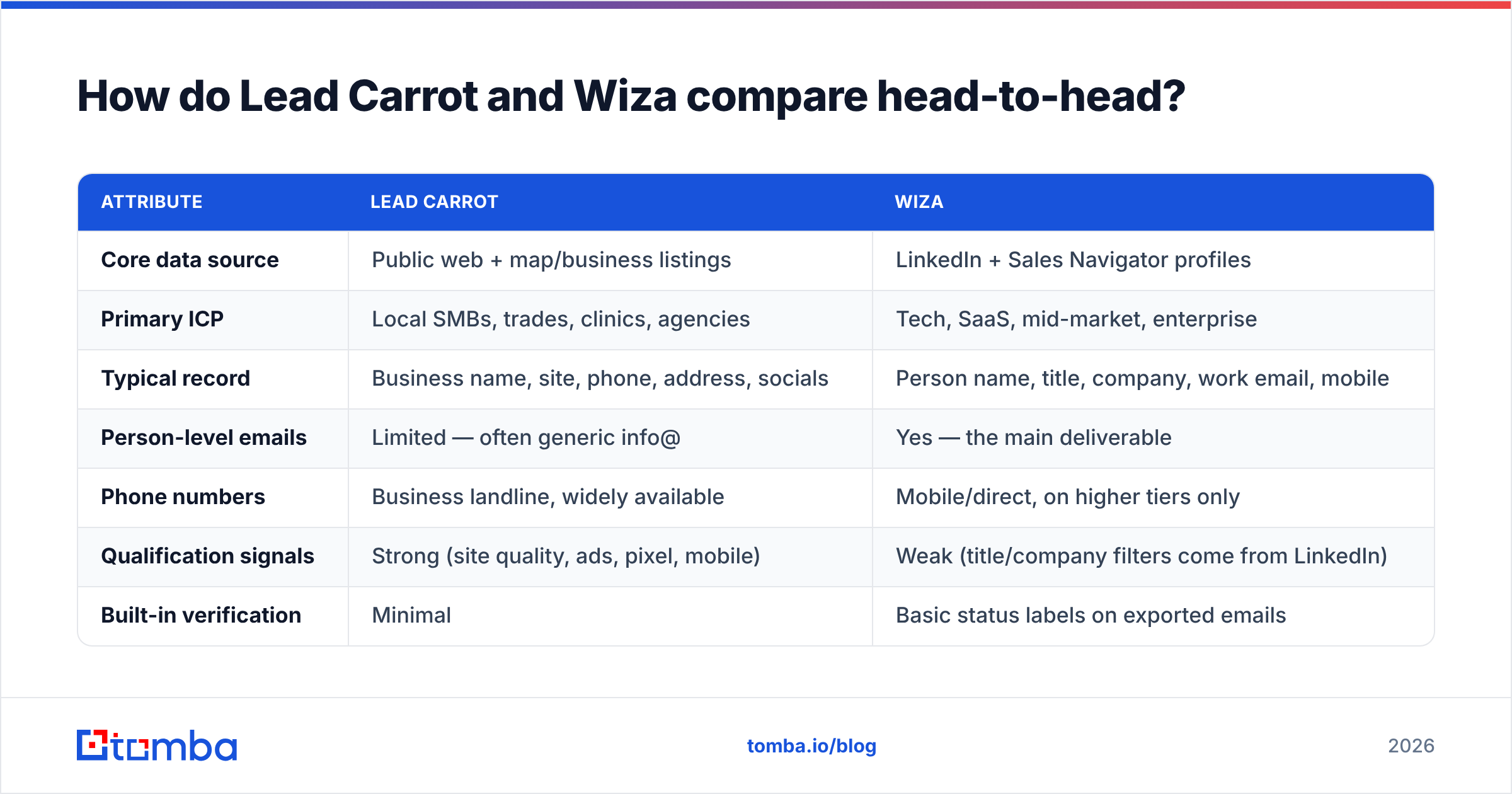 Lead Carrot vs Wiza comparison chart: data source, ICP fit and record type