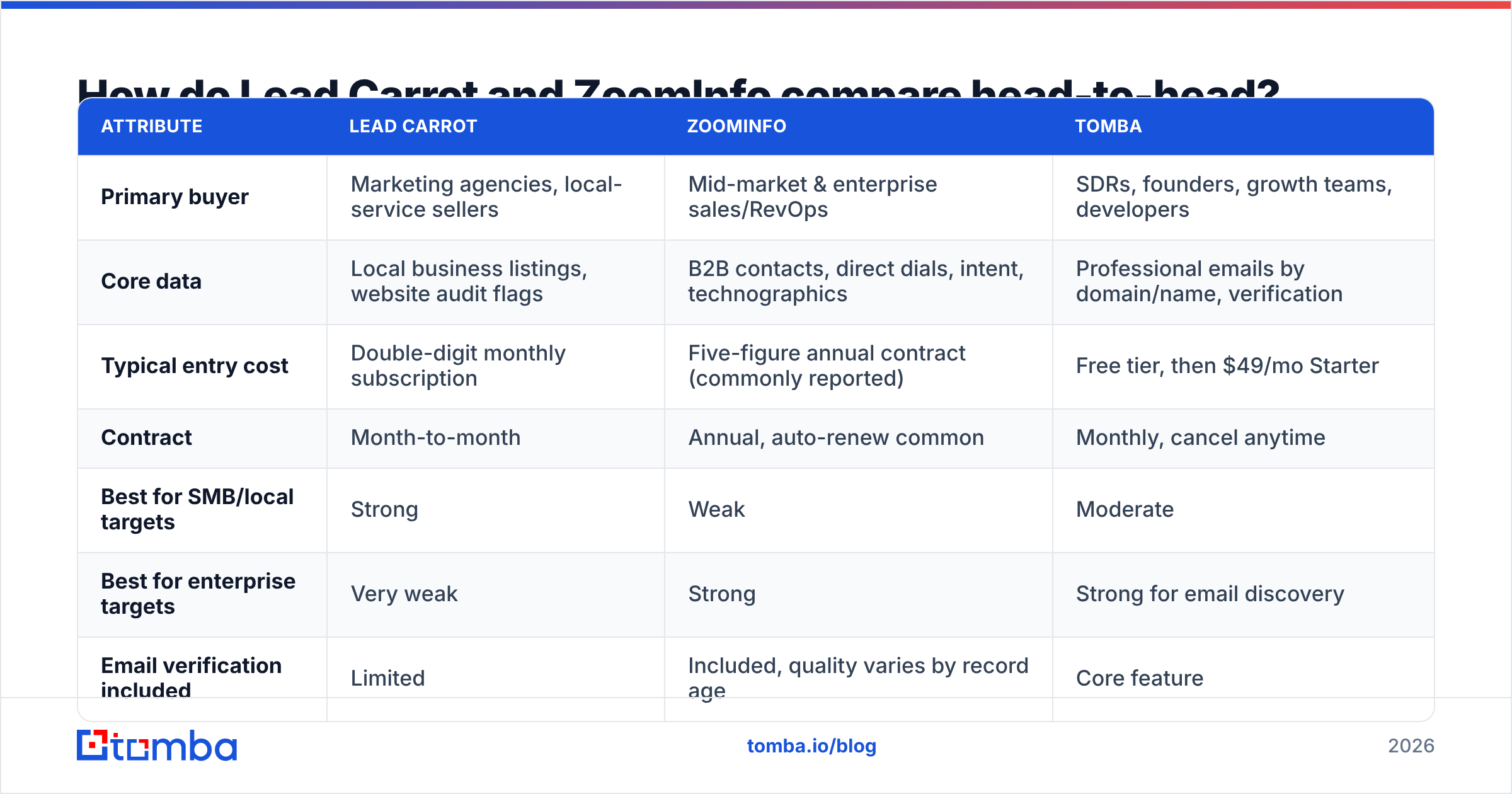 Lead Carrot vs ZoomInfo head-to-head comparison diagram of pricing, data and contracts